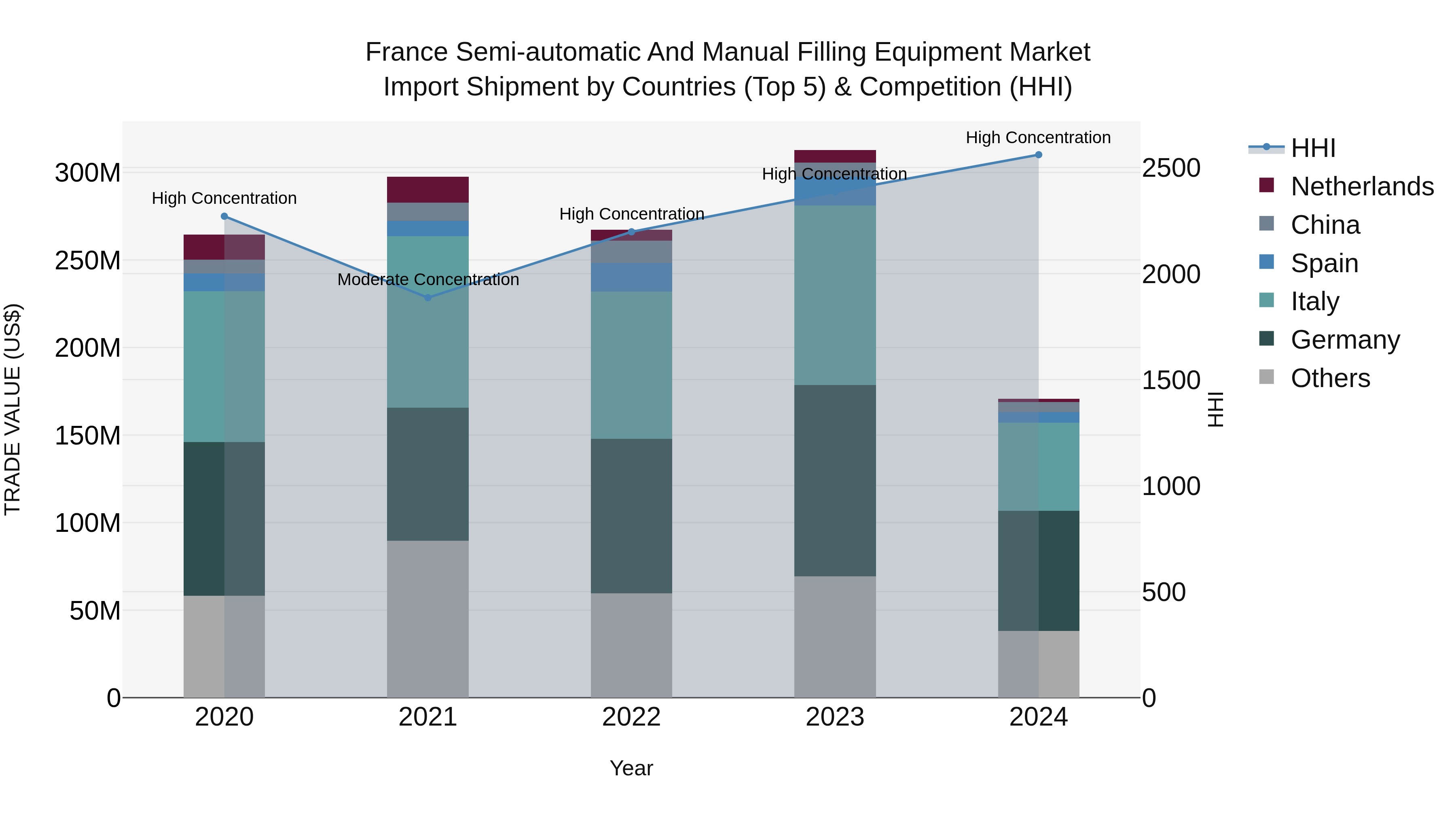 France Semi-automatic and Manual Filling Equipment Market Top 5 Importing Countries and Market Competition (HHI) Analysis