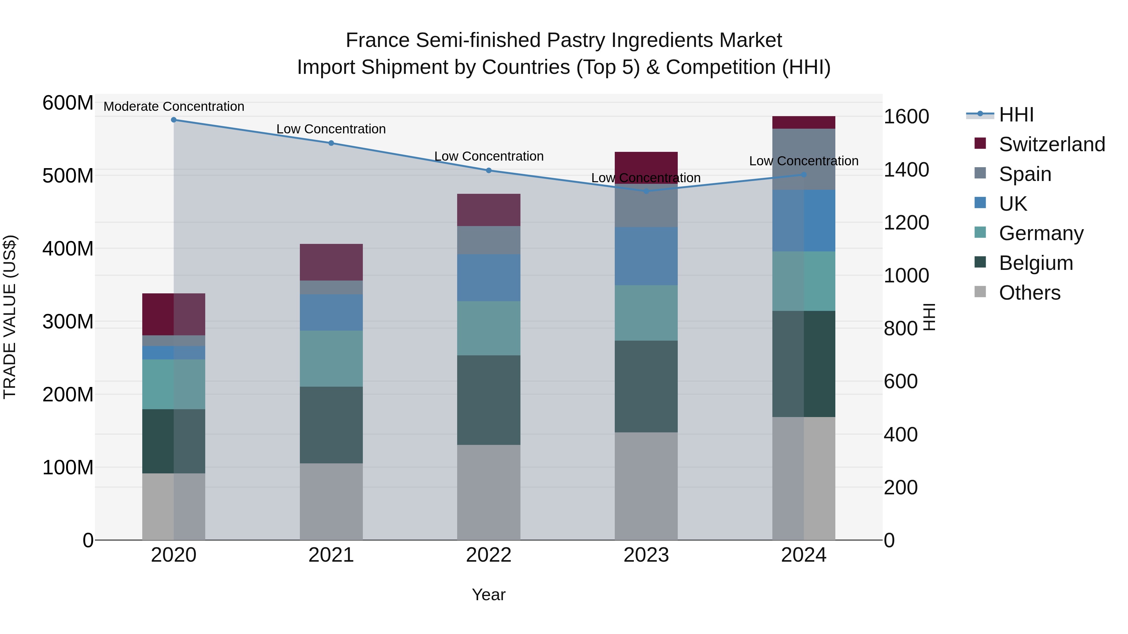 France Semi-finished Pastry Ingredients Market Top 5 Importing Countries and Market Competition (HHI) Analysis
