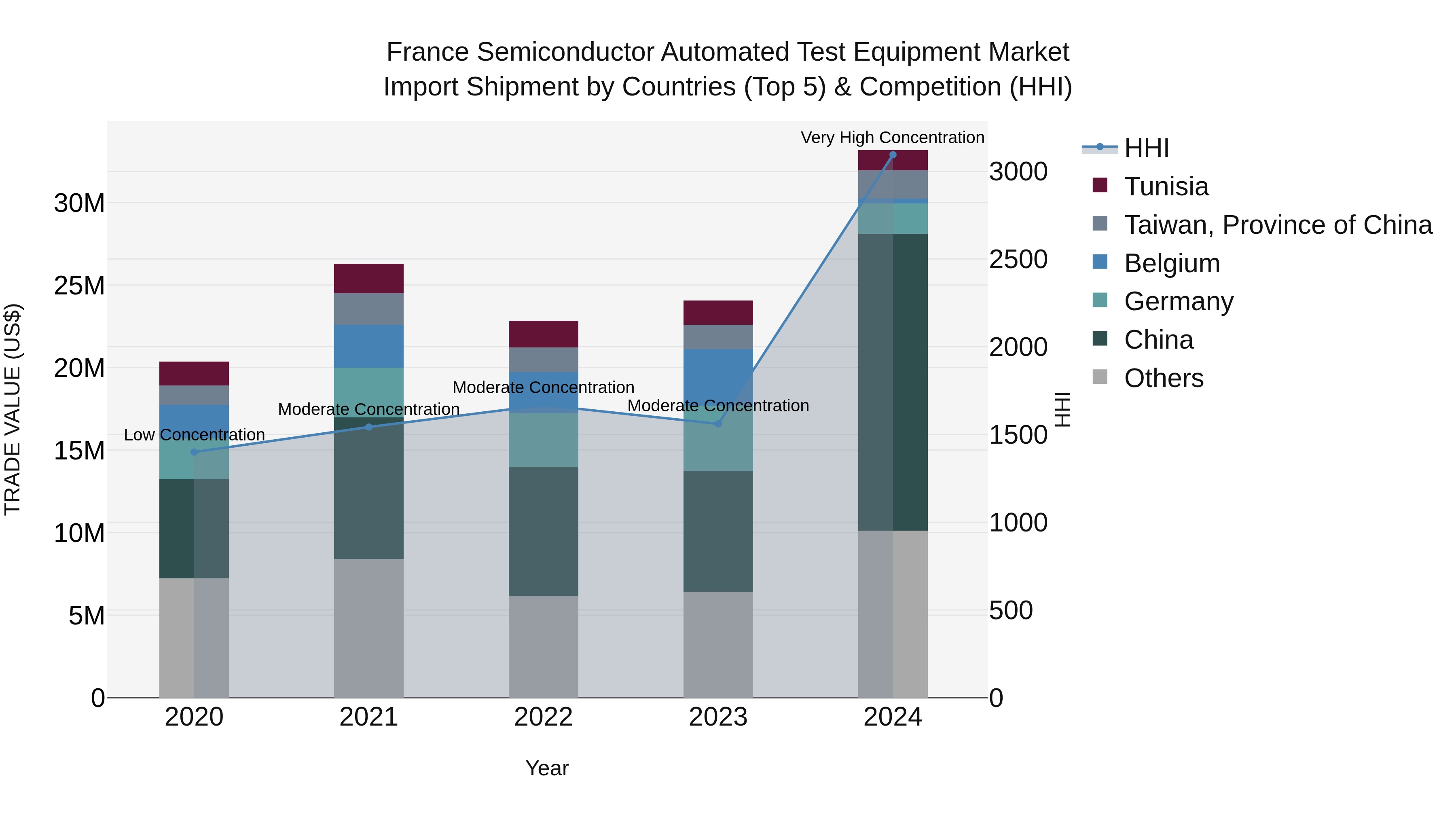 France Semiconductor Automated Test Equipment Market Top 5 Importing Countries and Market Competition (HHI) Analysis