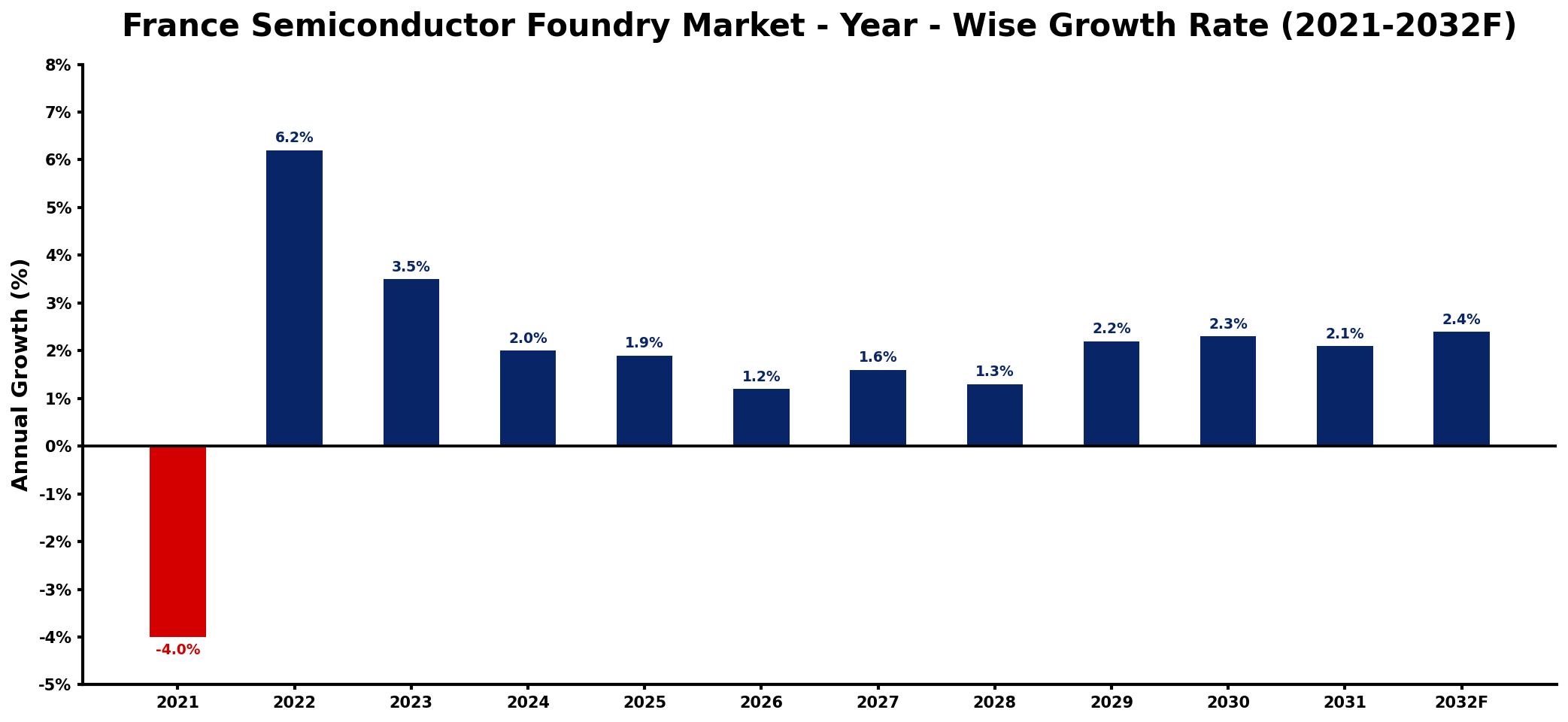 France Semiconductor Foundry Market Year-wise Growth Rate and Key Drivers