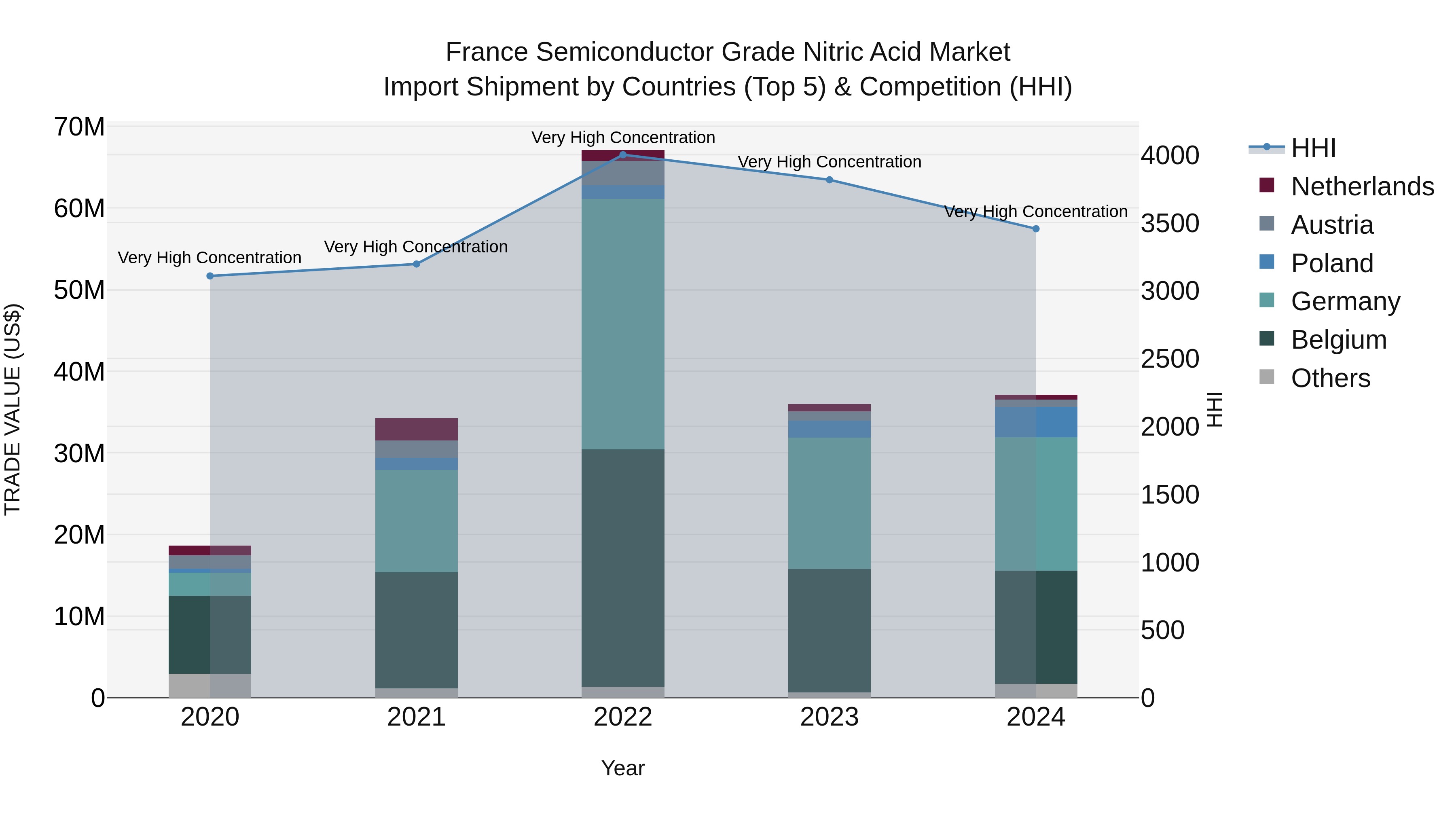 France Semiconductor Grade Nitric Acid Market Top 5 Importing Countries and Market Competition (HHI) Analysis