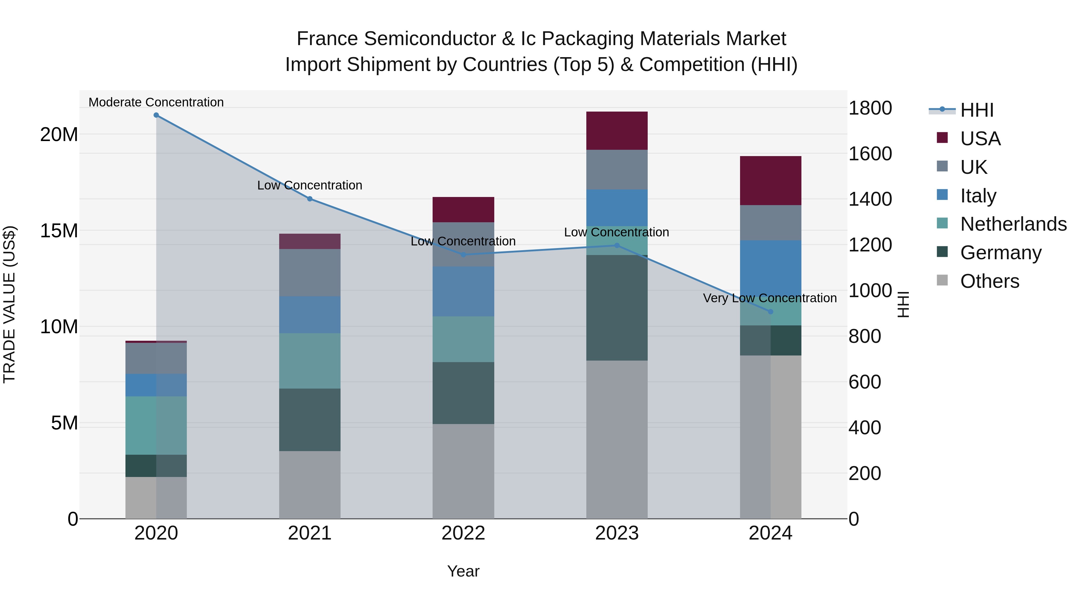 France Semiconductor & Ic Packaging Materials Market Top 5 Importing Countries and Market Competition (HHI) Analysis