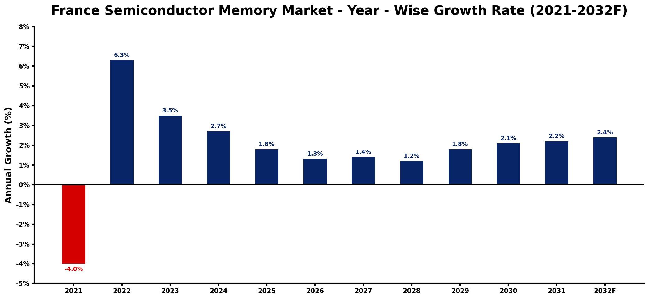 France Semiconductor Memory Market Year-wise Growth Rate and Key Drivers