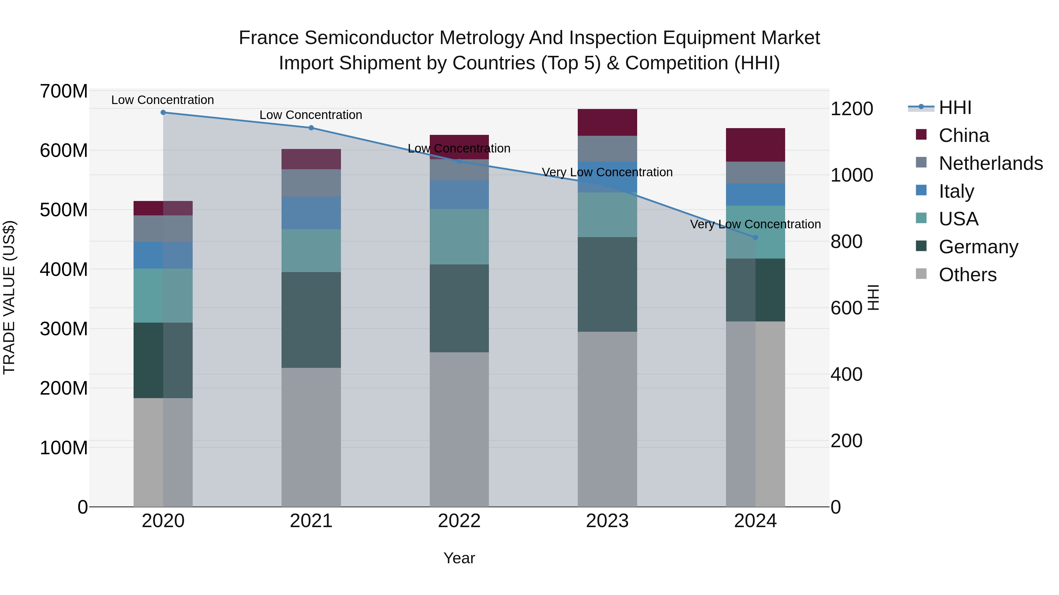 France Semiconductor Metrology and Inspection Equipment Market Top 5 Importing Countries and Market Competition (HHI) Analysis