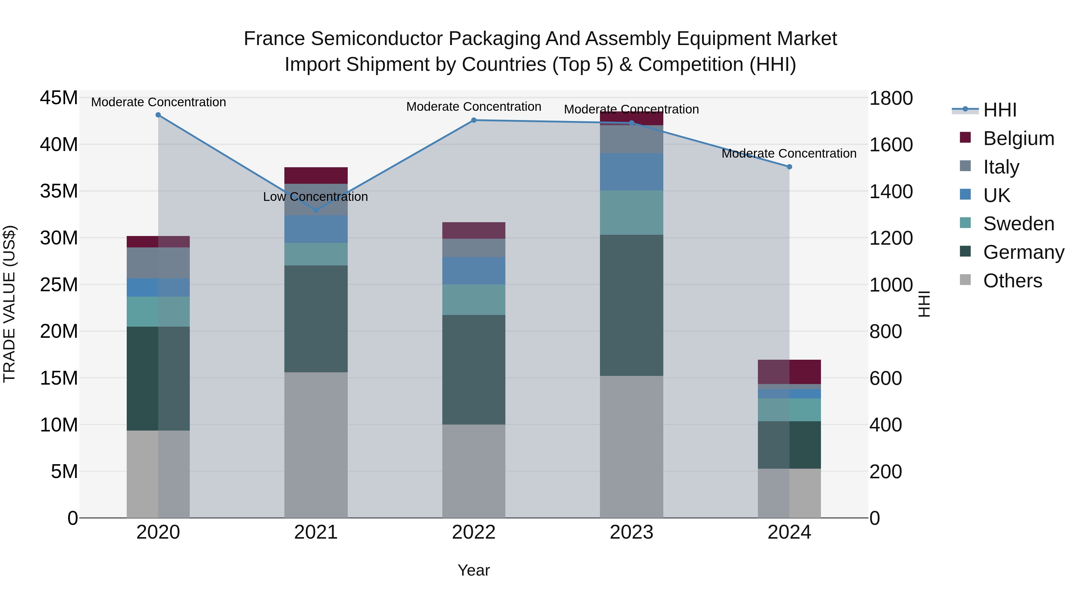 France Semiconductor Packaging and Assembly Equipment Market Top 5 Importing Countries and Market Competition (HHI) Analysis