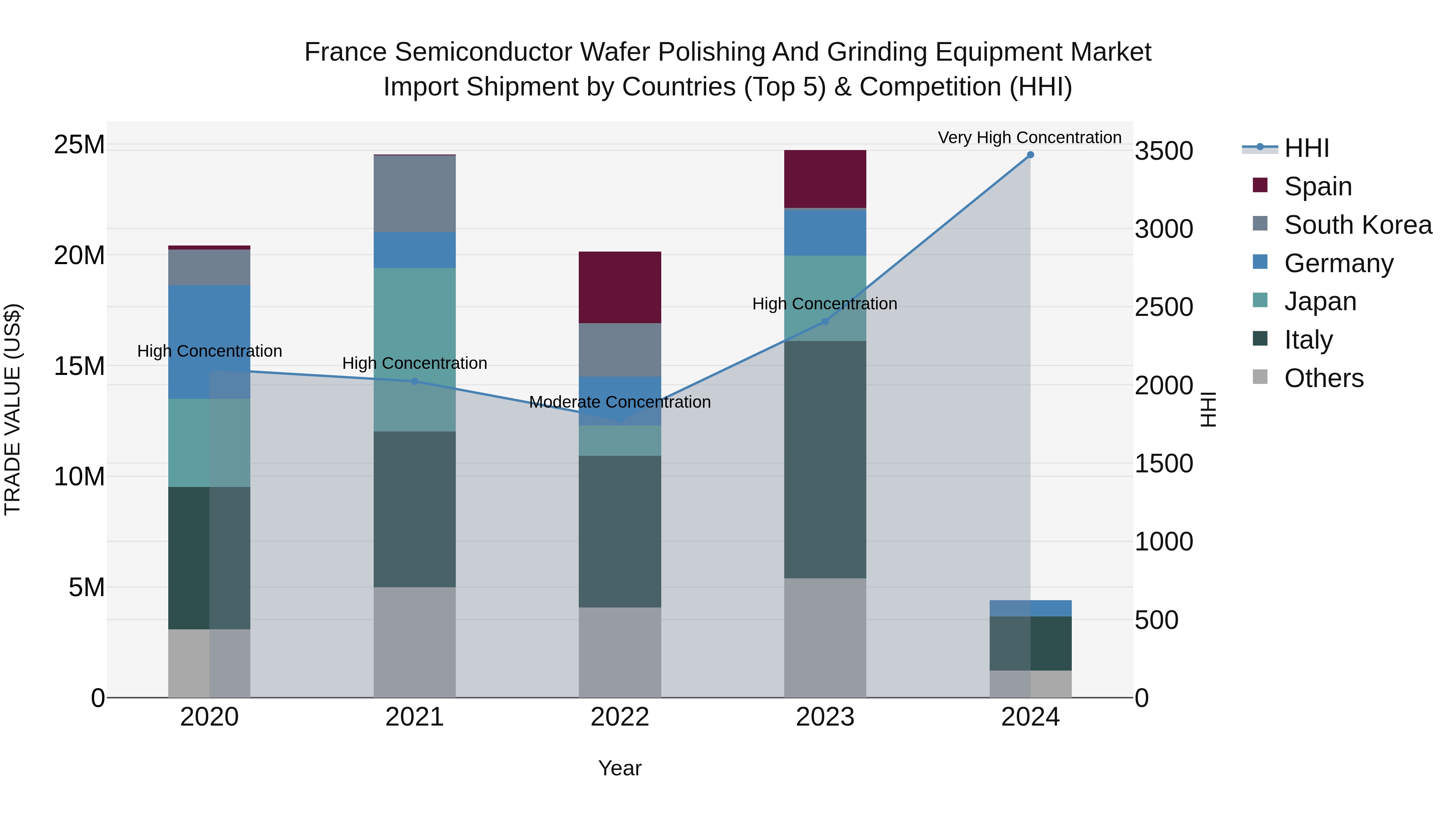 France Semiconductor Wafer Polishing and Grinding Equipment Market Top 5 Importing Countries and Market Competition (HHI) Analysis