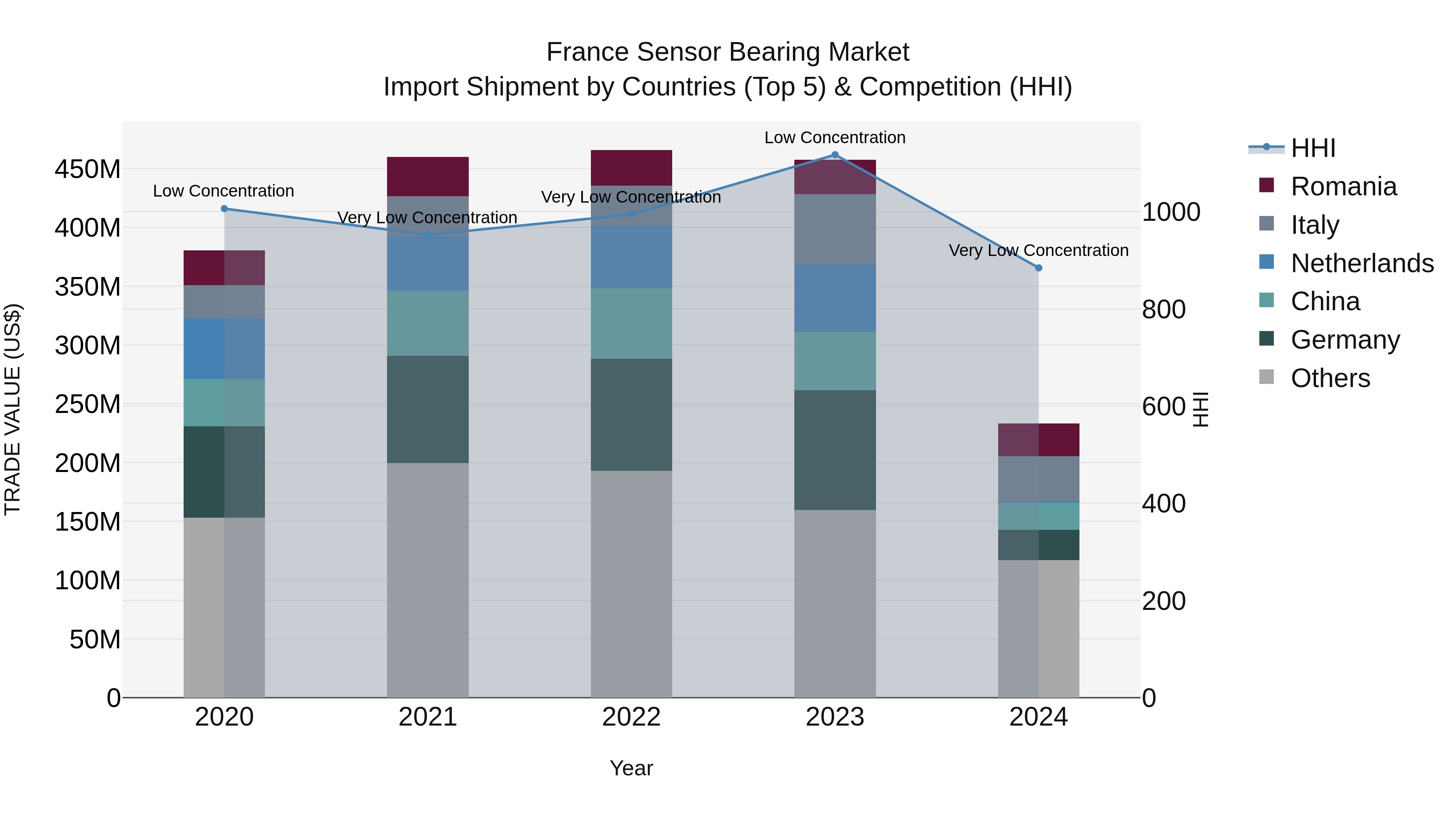 France Sensor Bearing Market Top 5 Importing Countries and Market Competition (HHI) Analysis