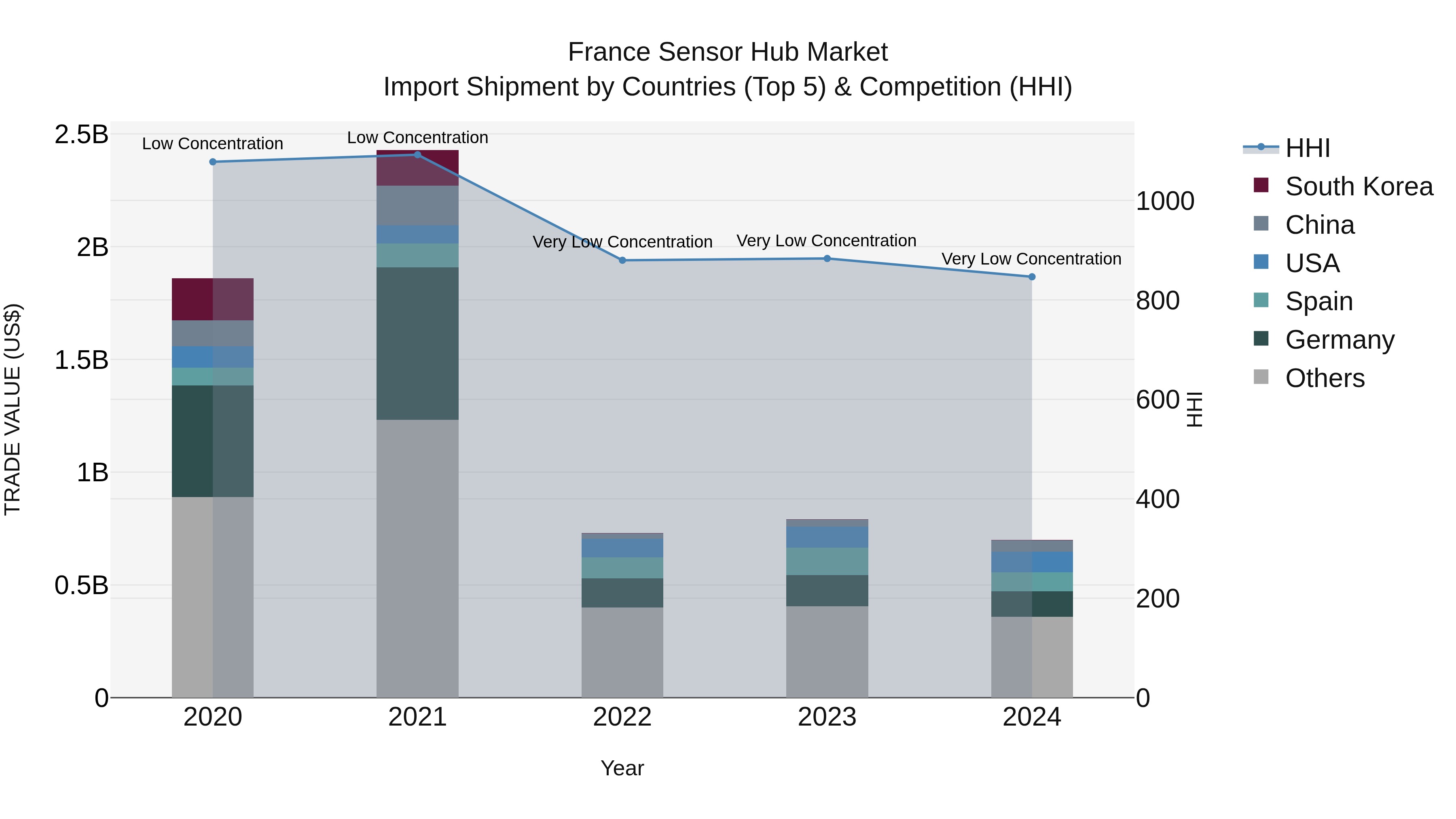 France Sensor Hub Market Top 5 Importing Countries and Market Competition (HHI) Analysis