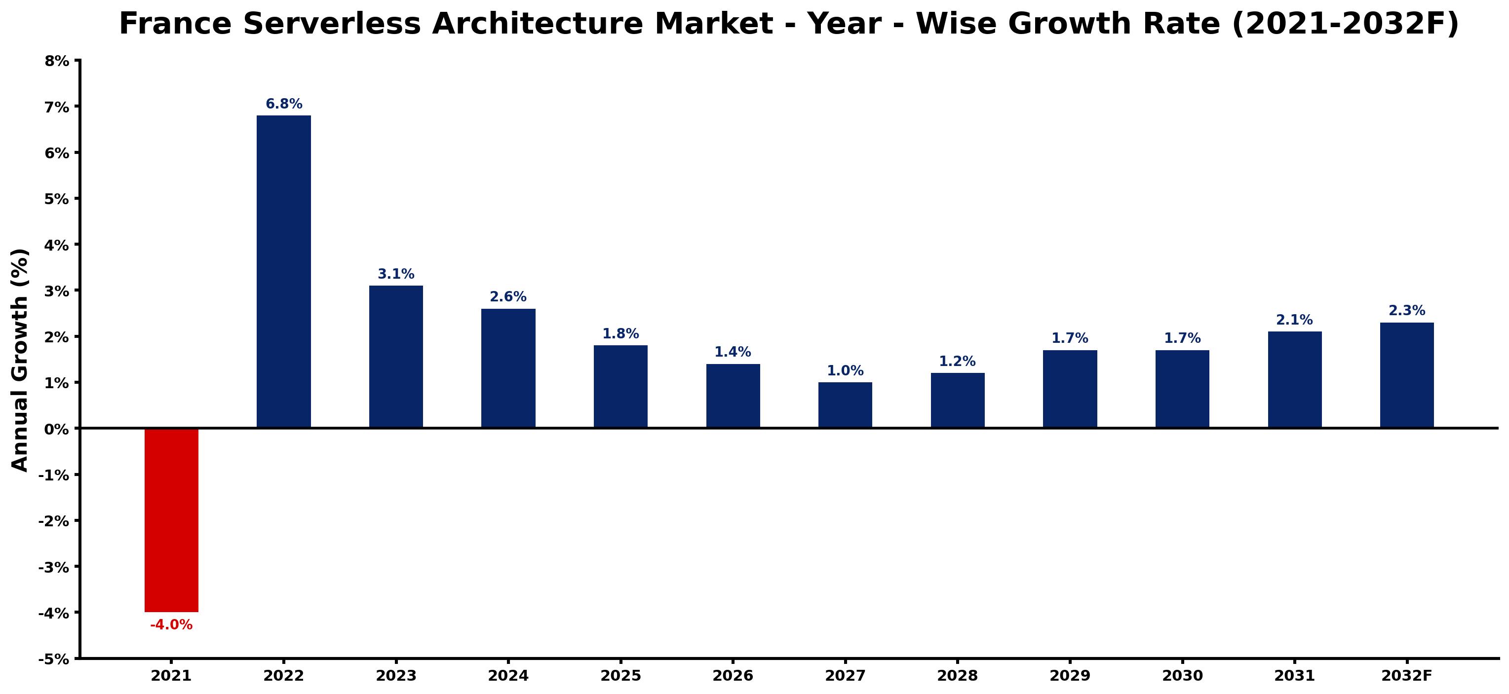 France Serverless Architecture Market Year-wise Growth Rate and Key Drivers