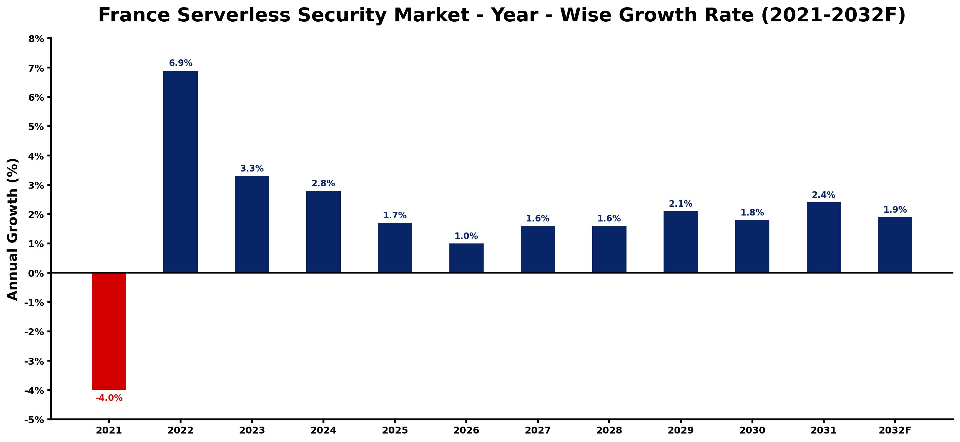 France Serverless Security Market Year-wise Growth Rate and Key Drivers