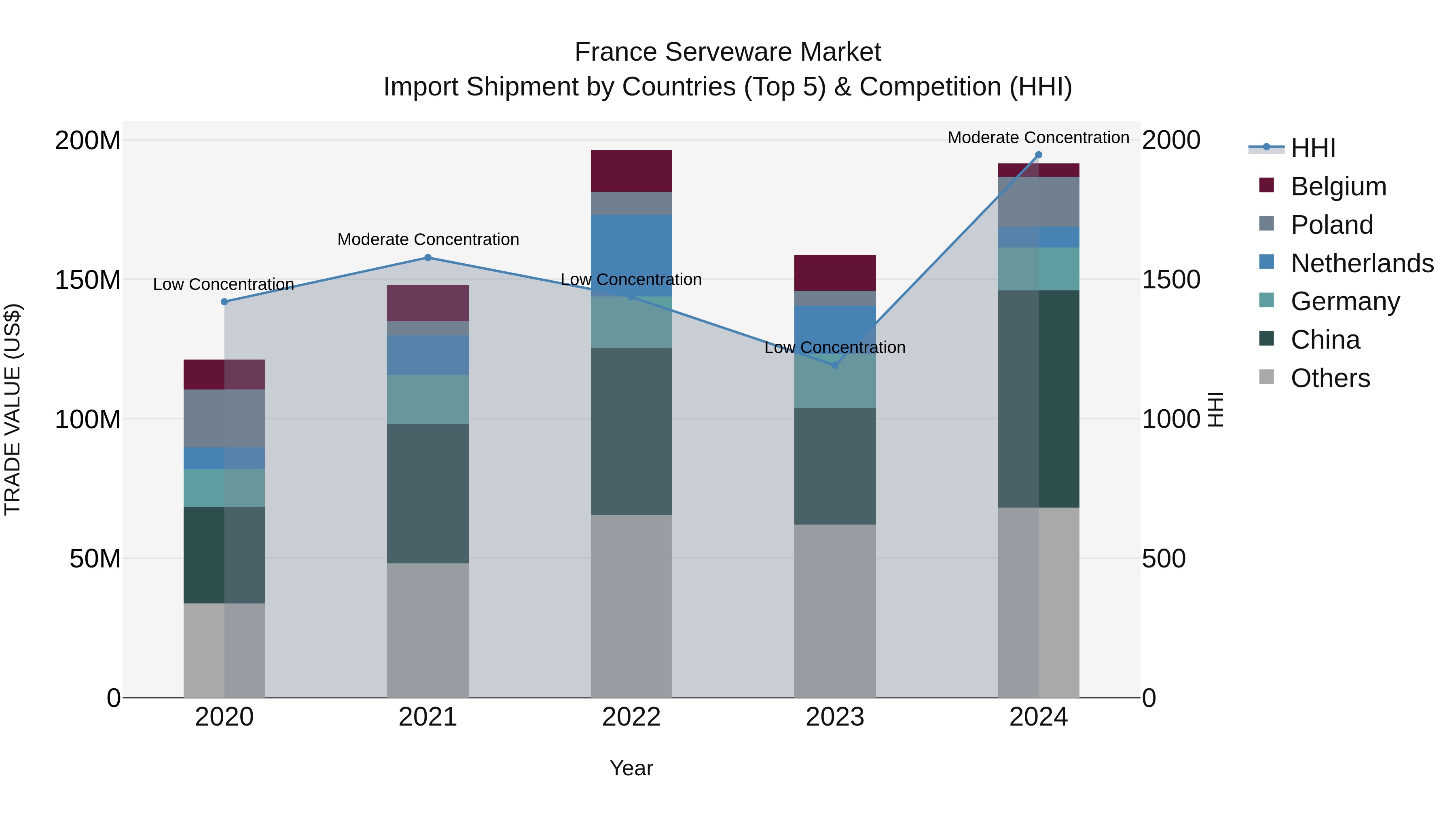 France Serveware Market Top 5 Importing Countries and Market Competition (HHI) Analysis