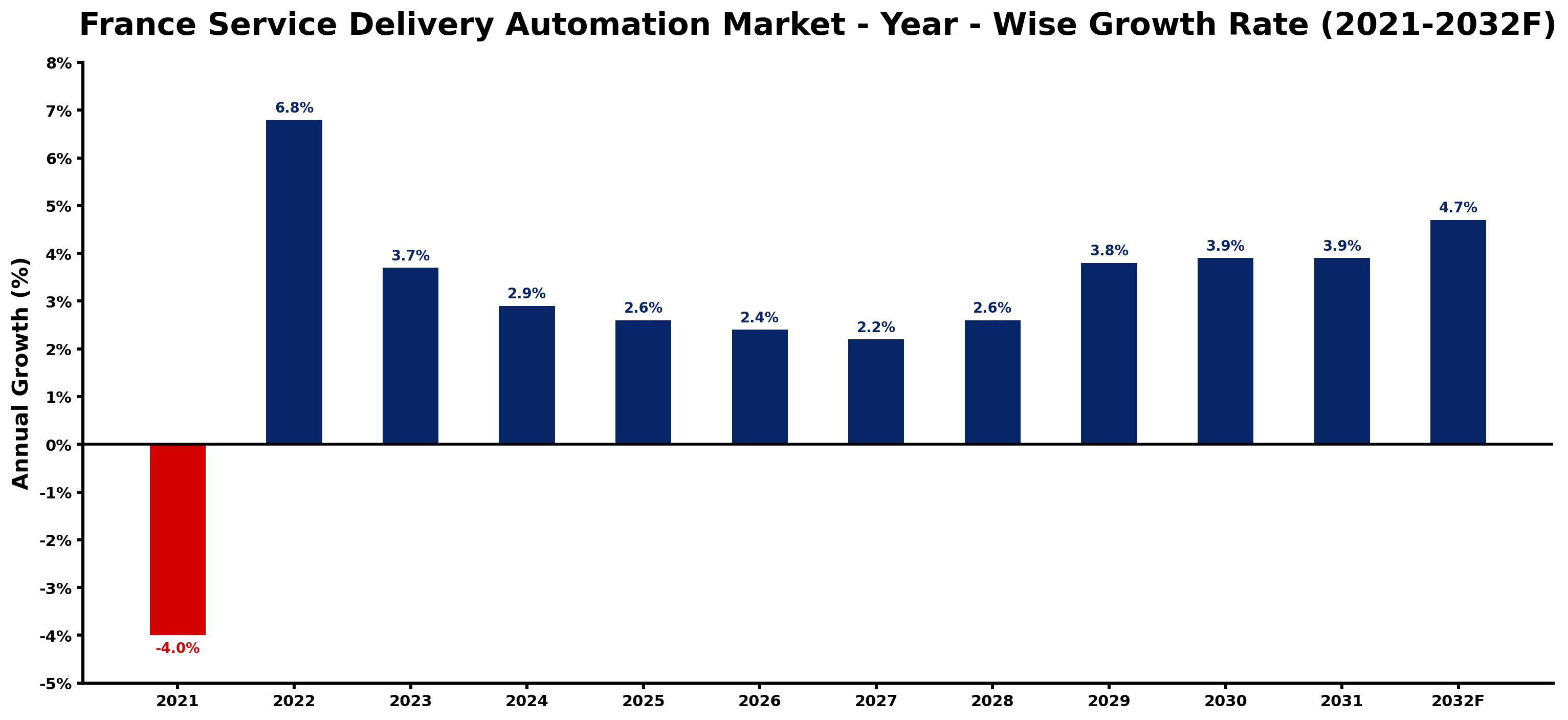 France Service Delivery Automation Market Year-wise Growth Rate and Key Drivers