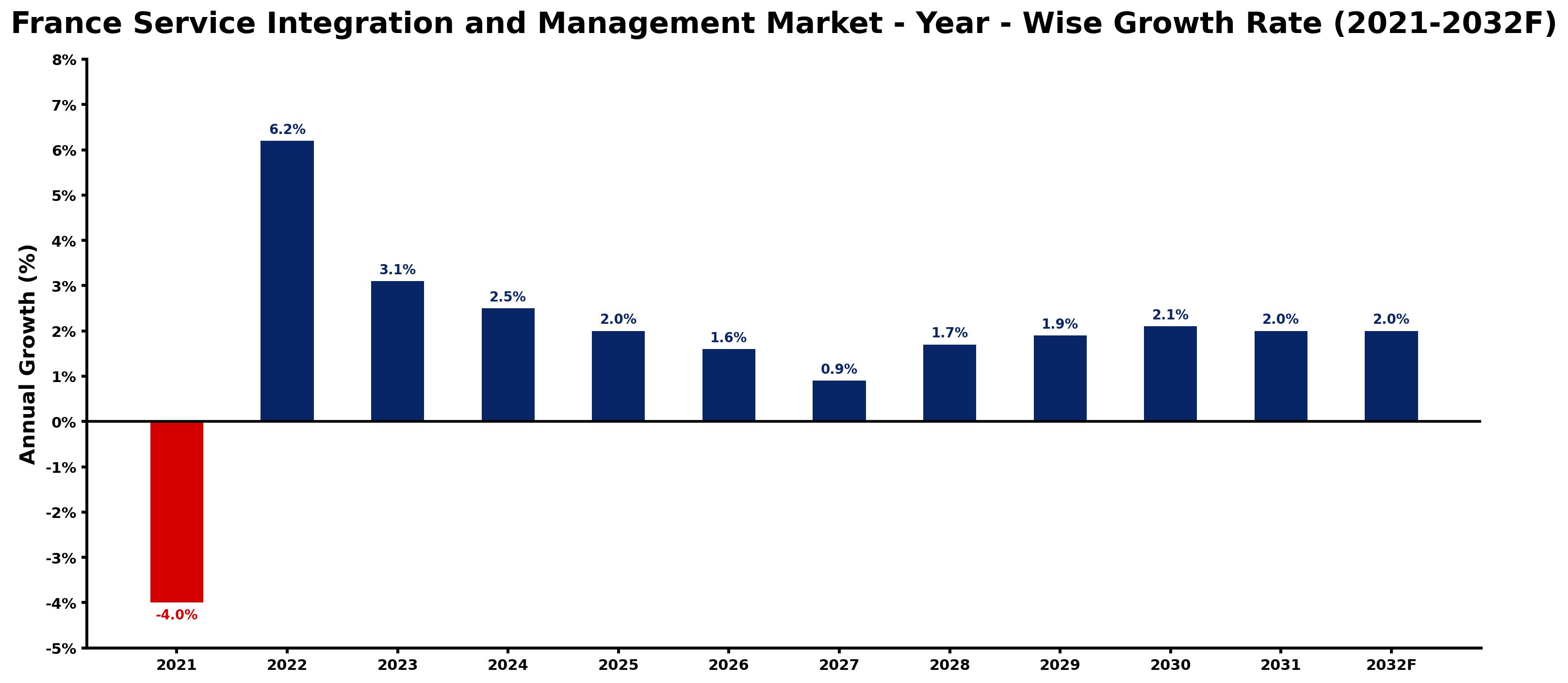 France Service Integration and Management Market Year-wise Growth Rate and Key Drivers