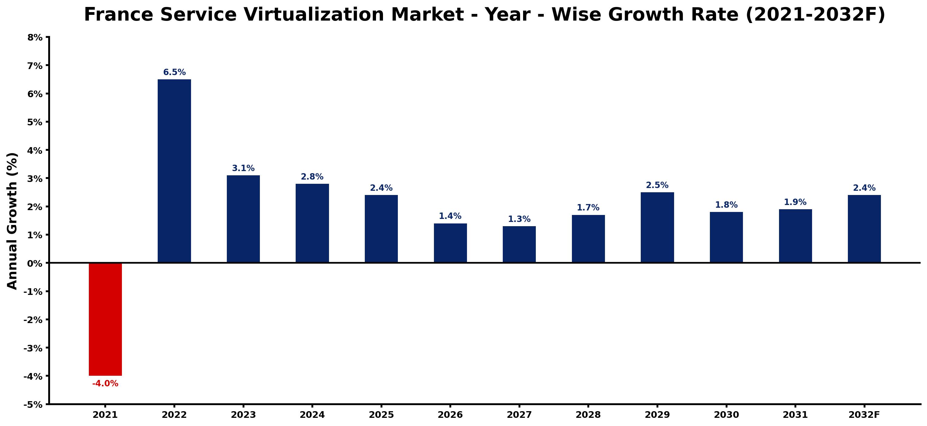 France Service Virtualization Market Year-wise Growth Rate and Key Drivers
