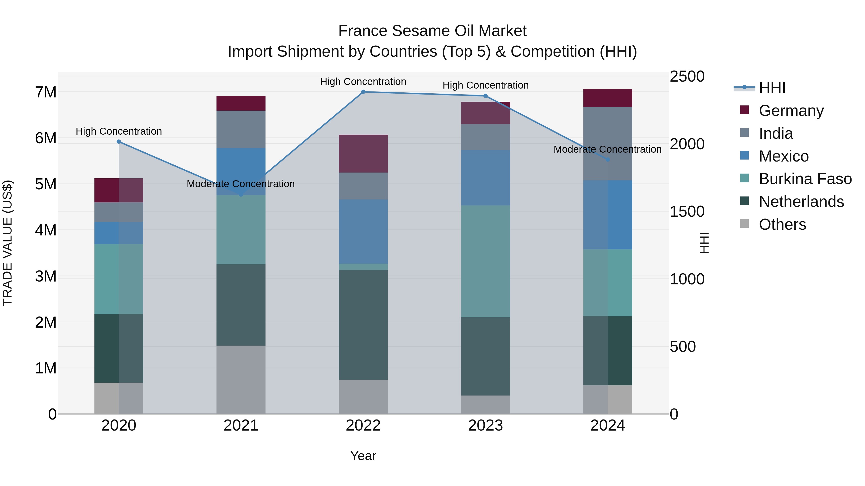 France Sesame Oil Market Top 5 Importing Countries and Market Competition (HHI) Analysis