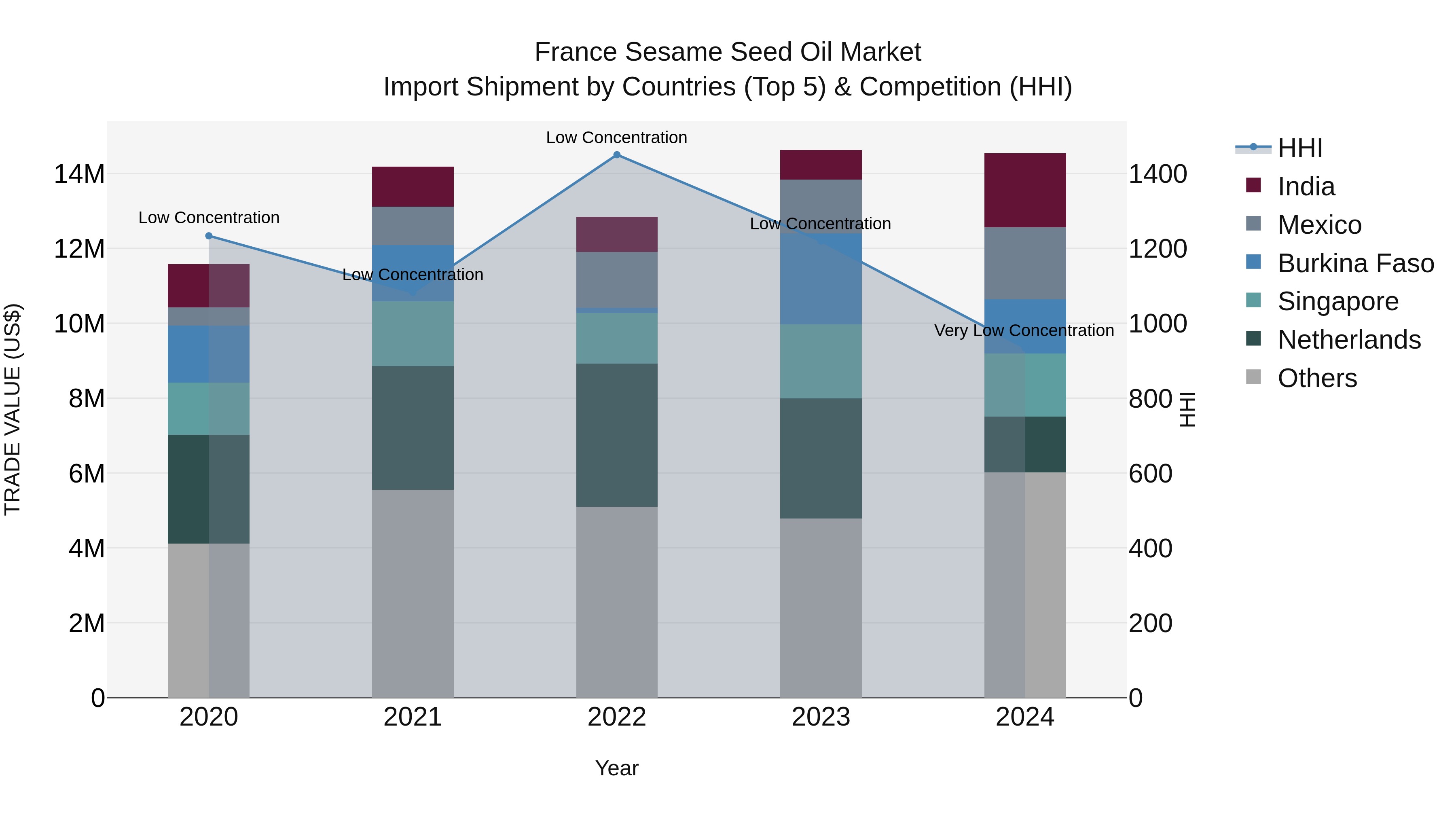 France Sesame Seed Oil Market Top 5 Importing Countries and Market Competition (HHI) Analysis