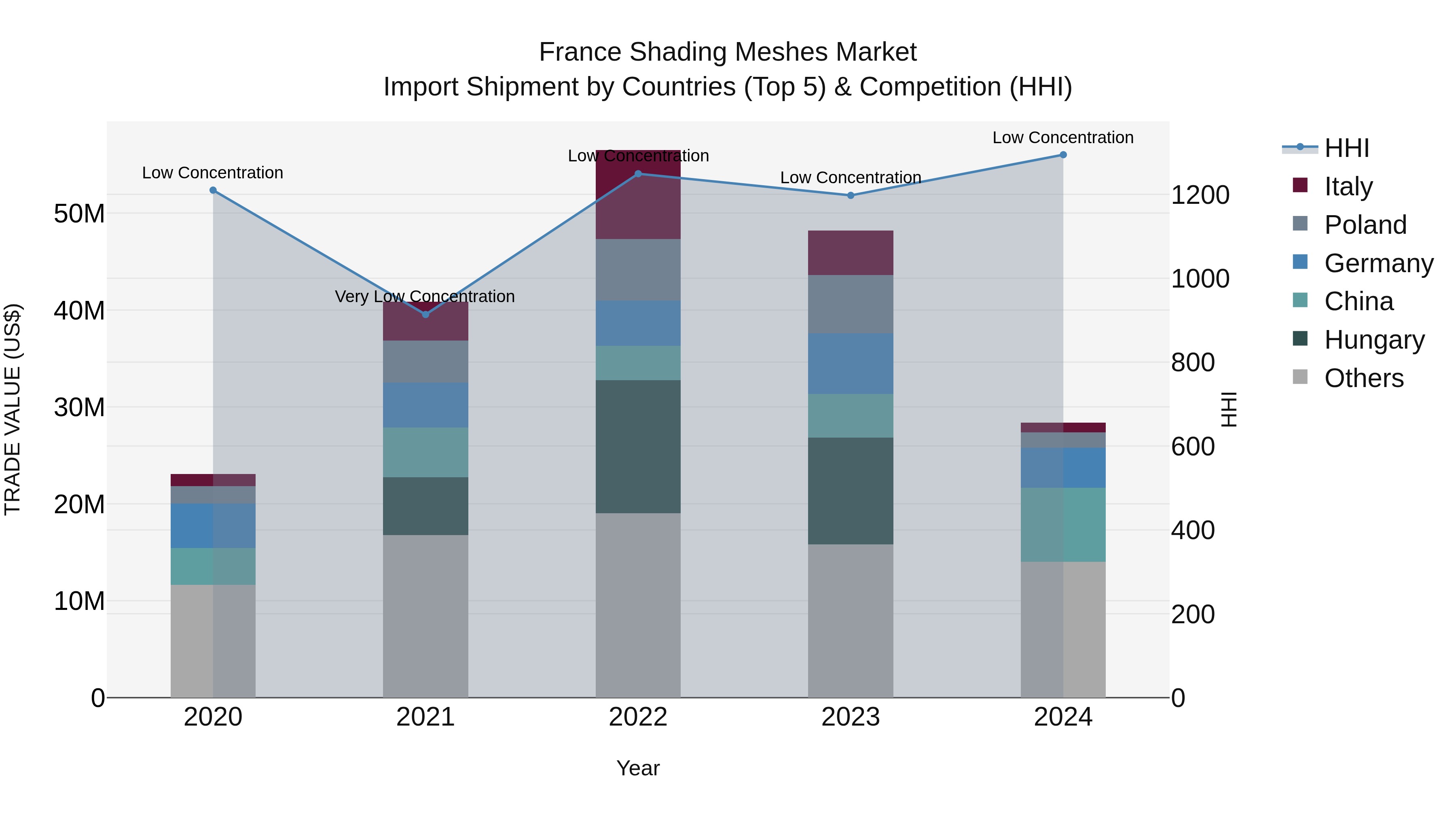 France Shading Meshes Market Top 5 Importing Countries and Market Competition (HHI) Analysis
