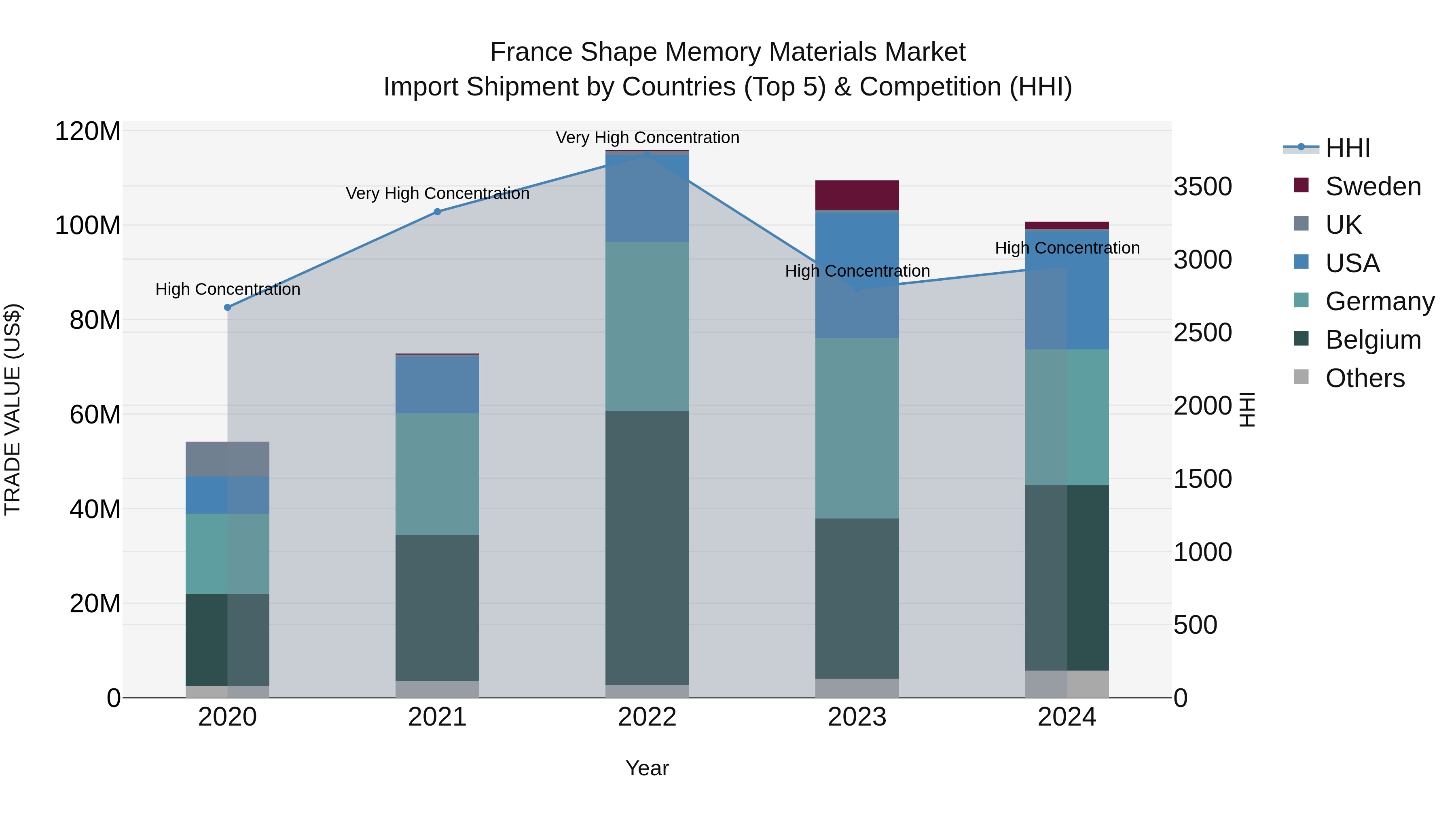 France Shape Memory Materials Market Top 5 Importing Countries and Market Competition (HHI) Analysis