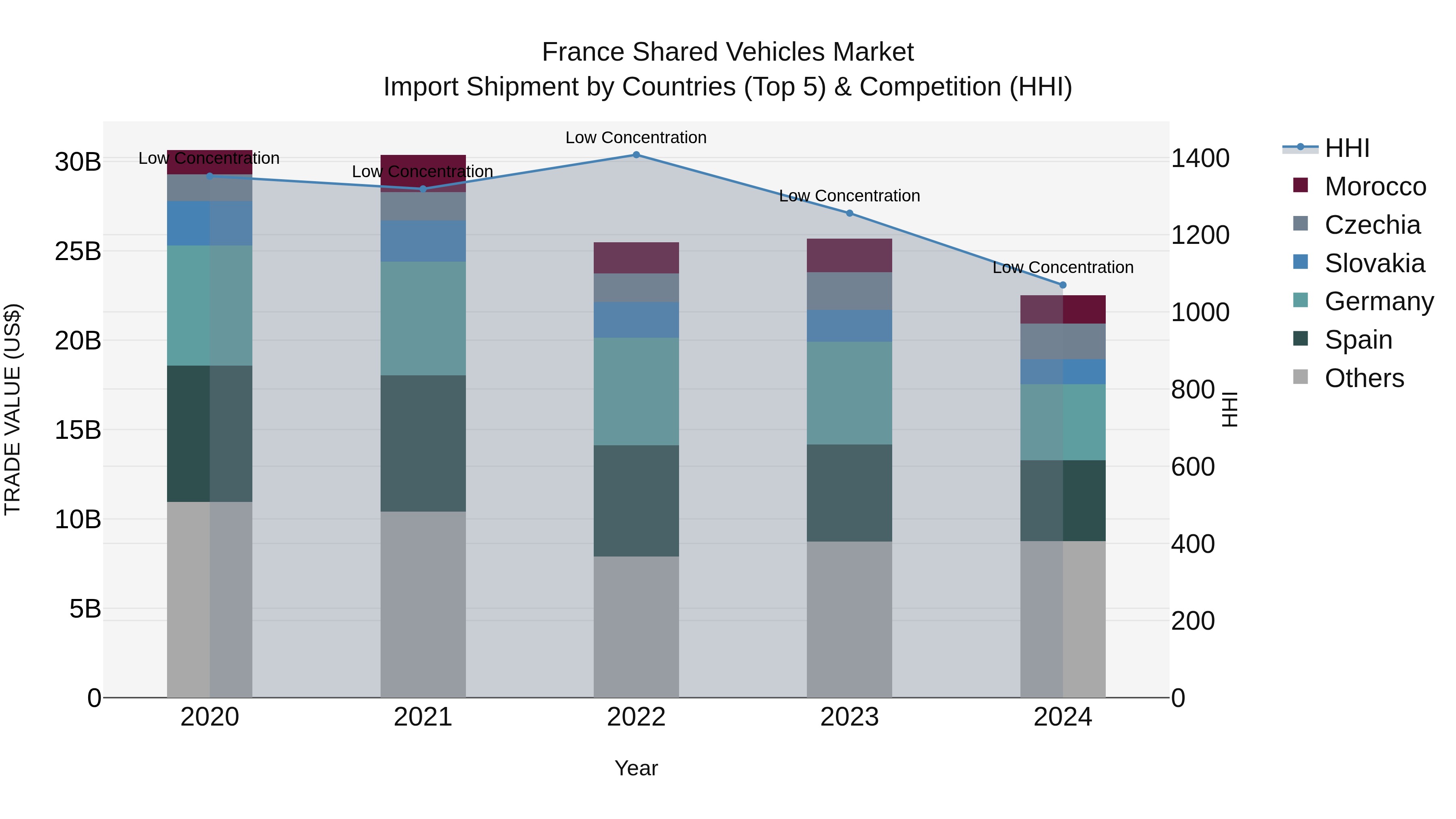 France Shared Vehicles Market Top 5 Importing Countries and Market Competition (HHI) Analysis
