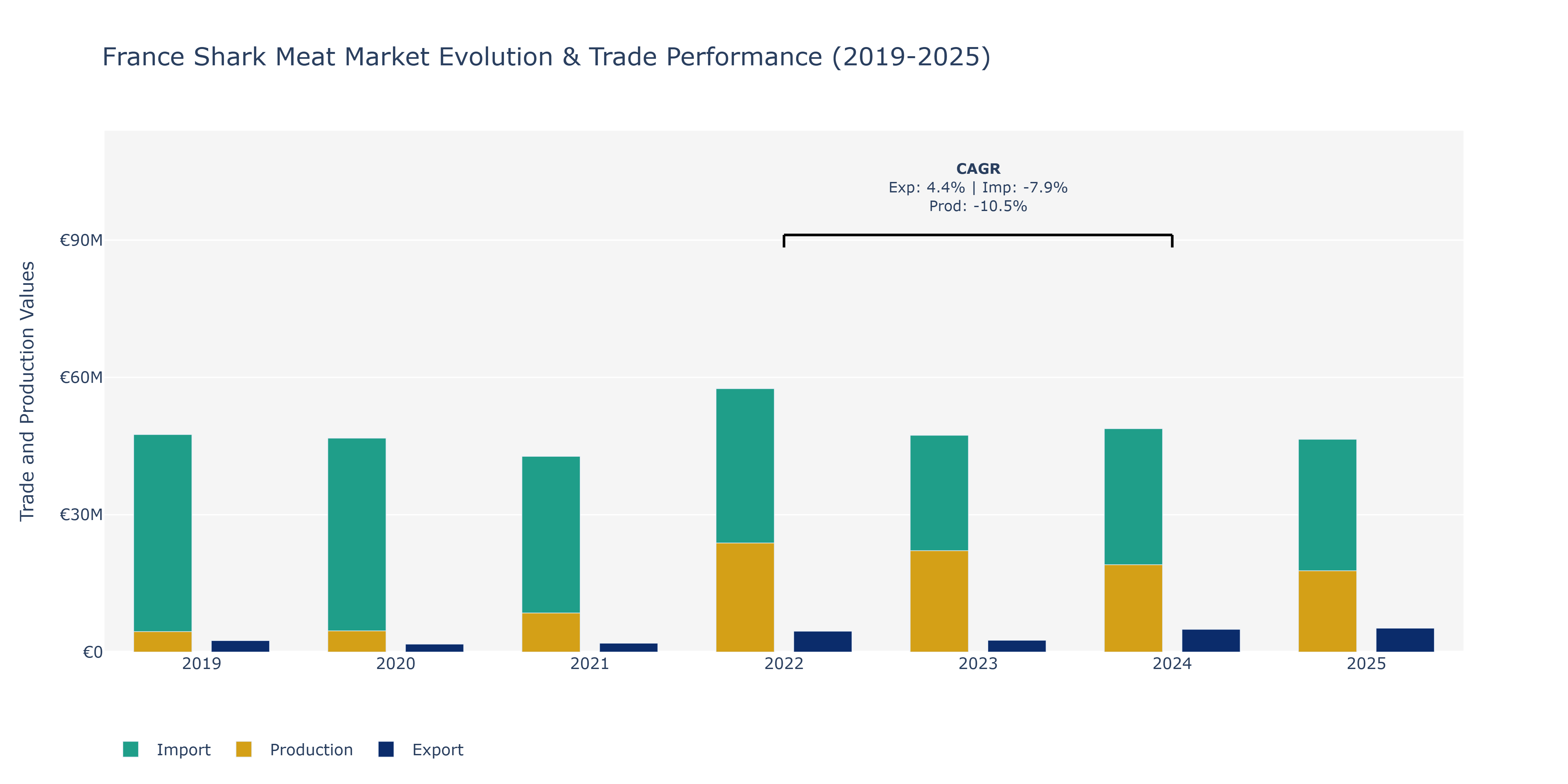France Shark Meat Market: Production & Trade Performance (2019-2025)