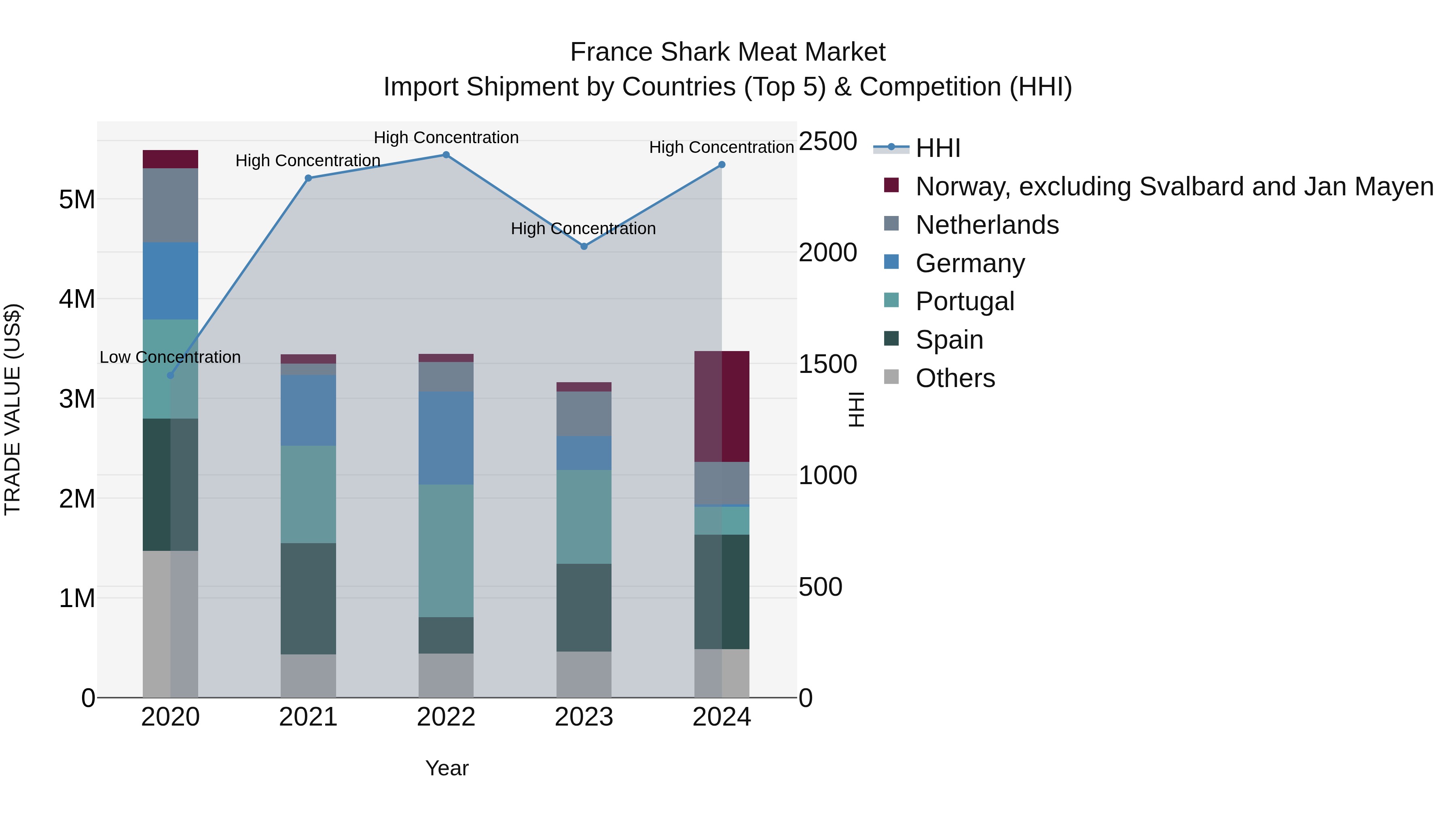 France Shark Meat Market Top 5 Importing Countries and Market Competition (HHI) Analysis