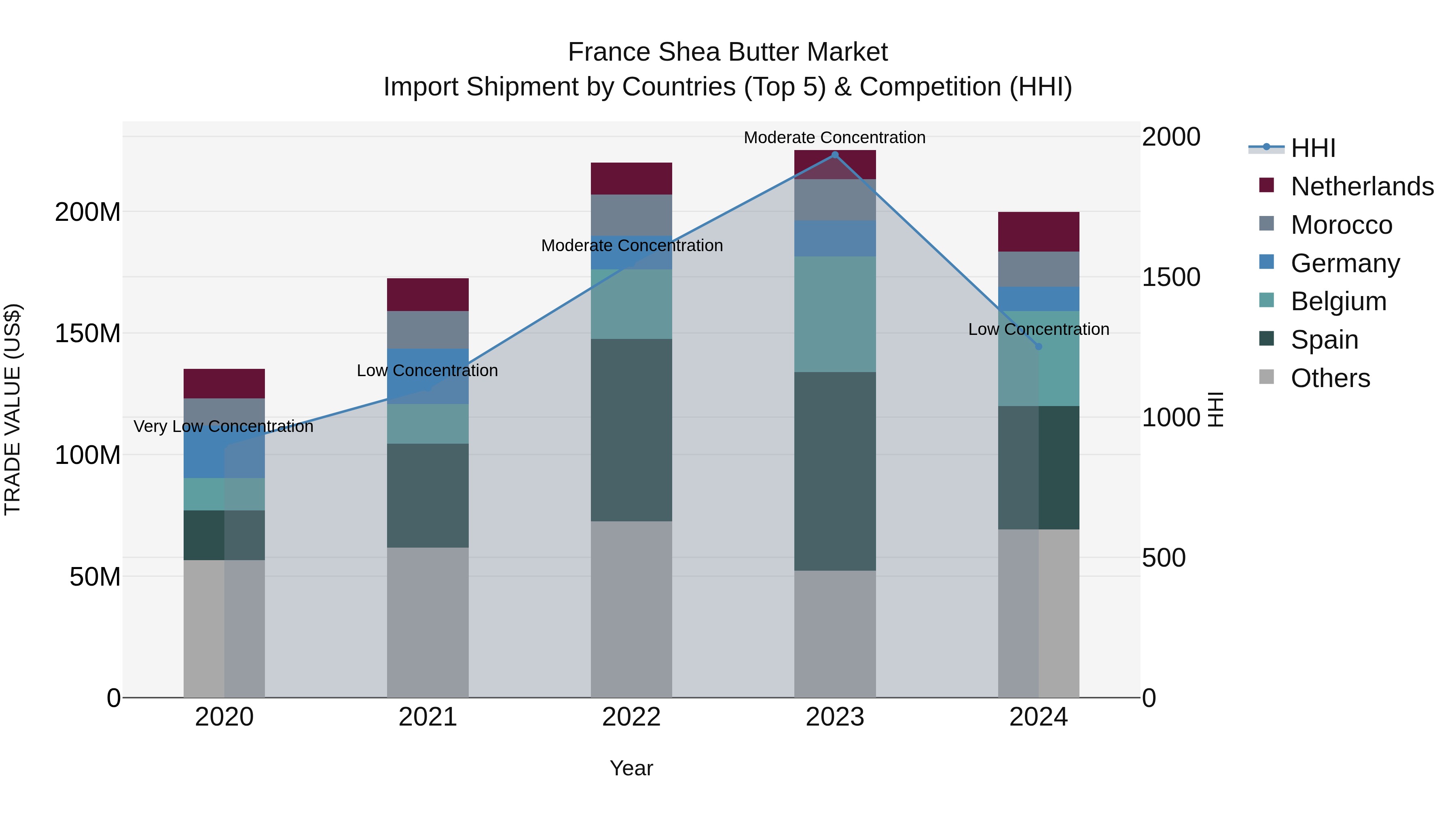 France Shea Butter Market Top 5 Importing Countries and Market Competition (HHI) Analysis