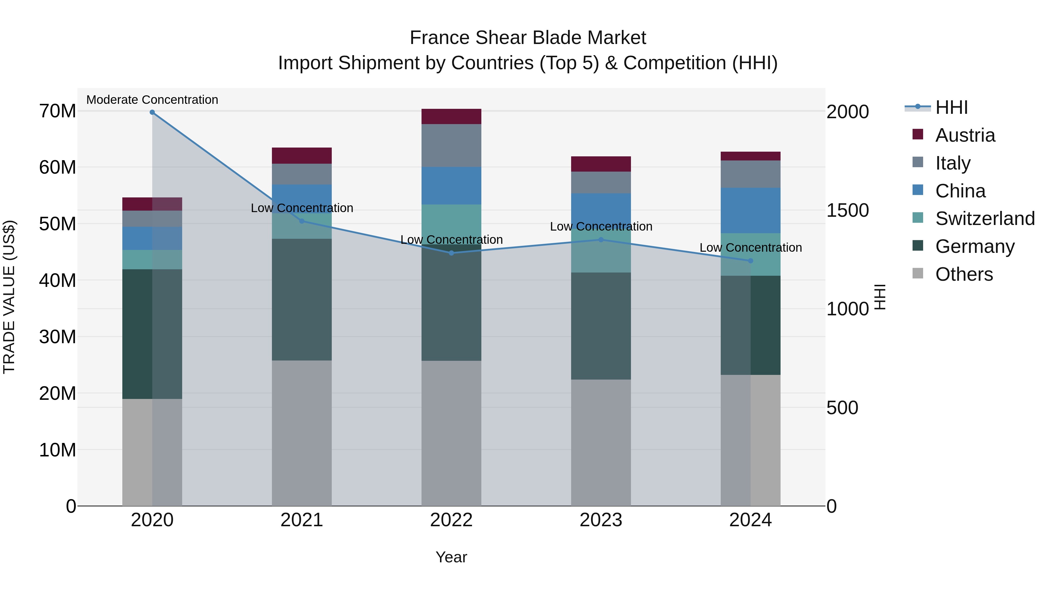 France Shear Blade Market Top 5 Importing Countries and Market Competition (HHI) Analysis