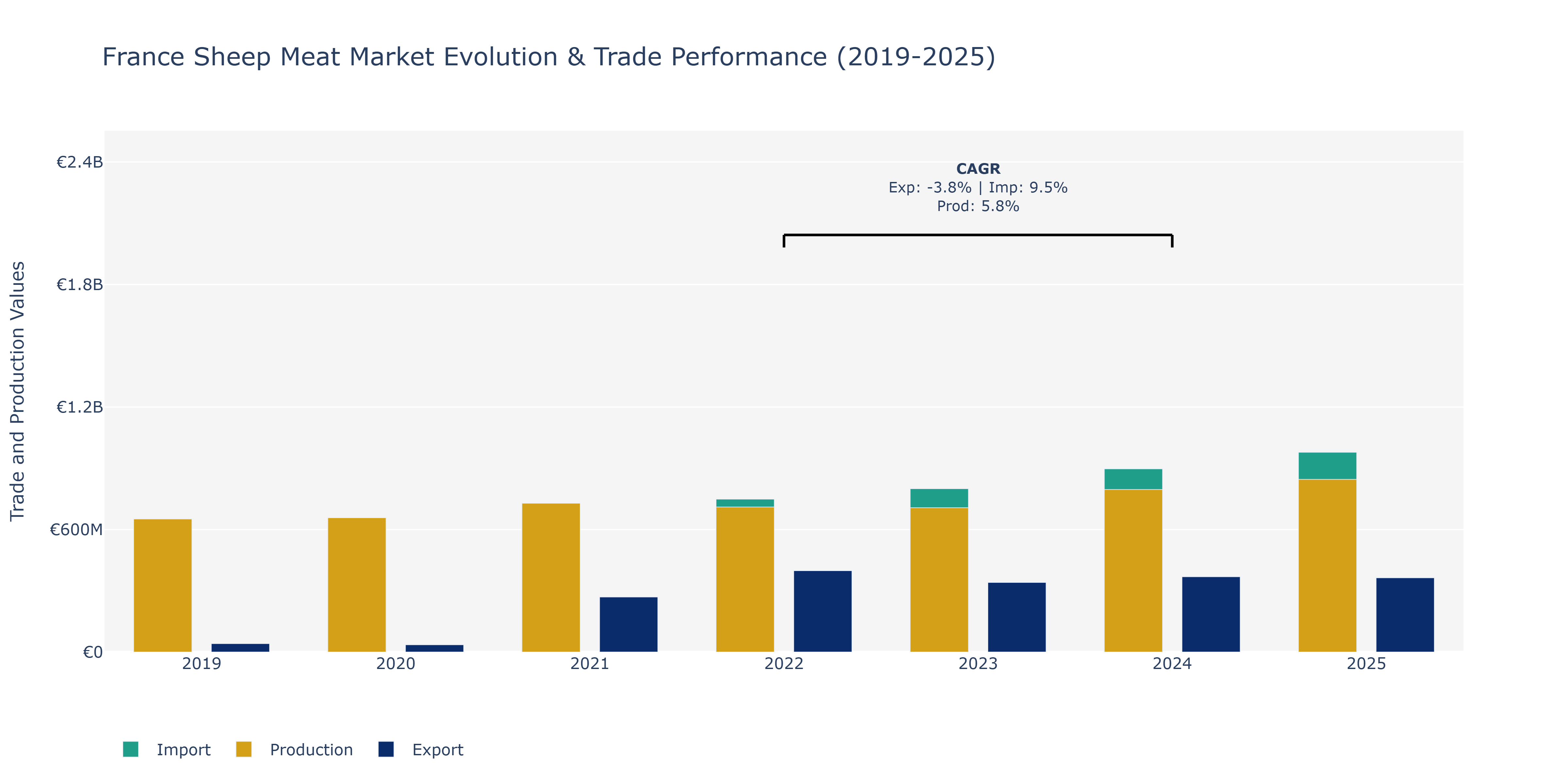 France Sheep Meat Market: Production & Trade Performance (2019-2025)