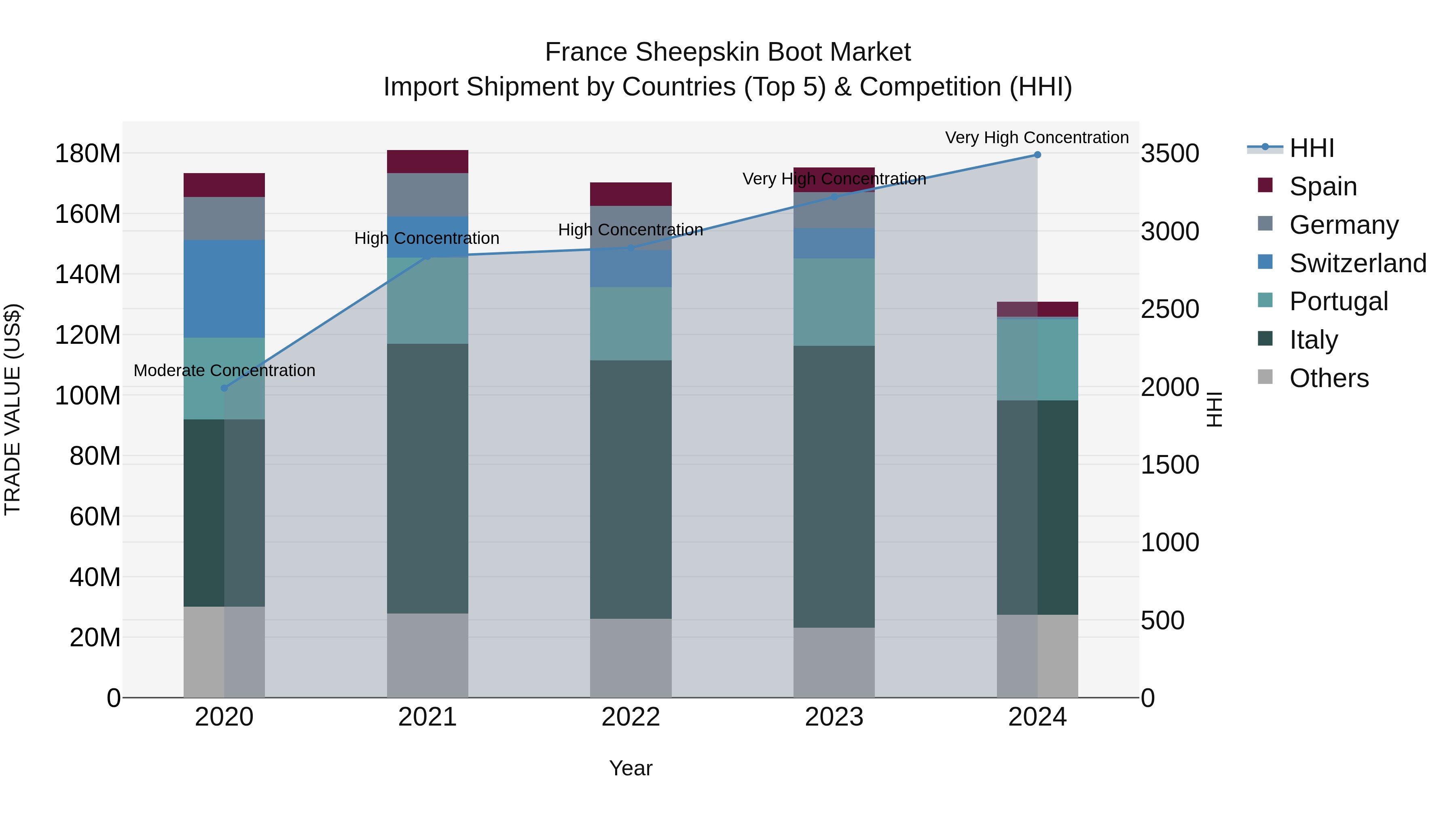France Sheepskin Boot Market Top 5 Importing Countries and Market Competition (HHI) Analysis