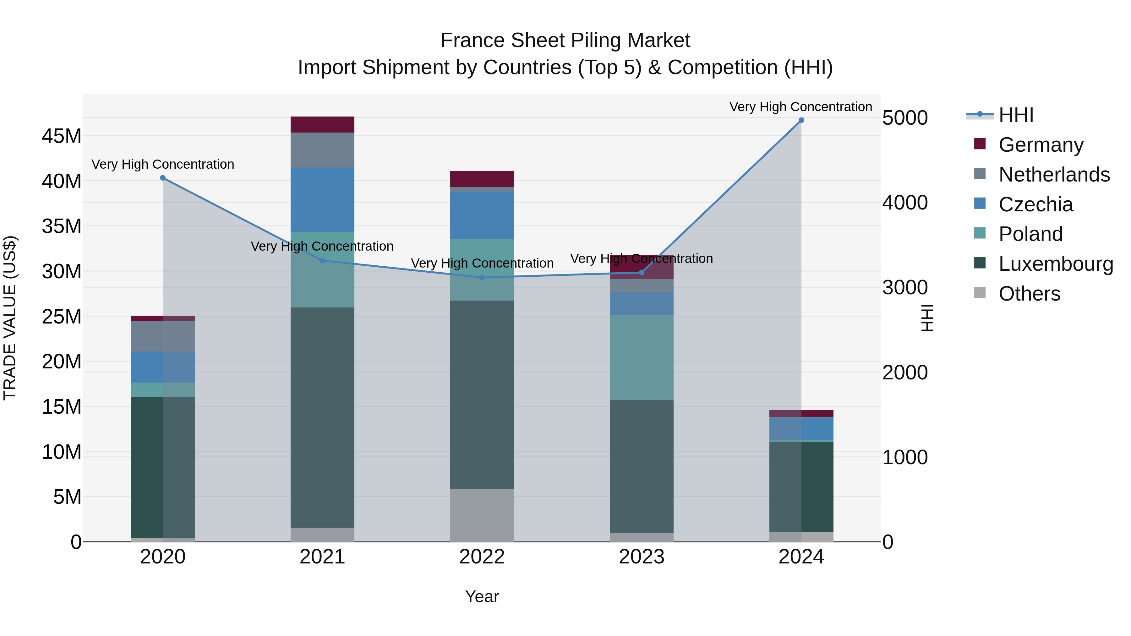 France Sheet Piling Market Top 5 Importing Countries and Market Competition (HHI) Analysis