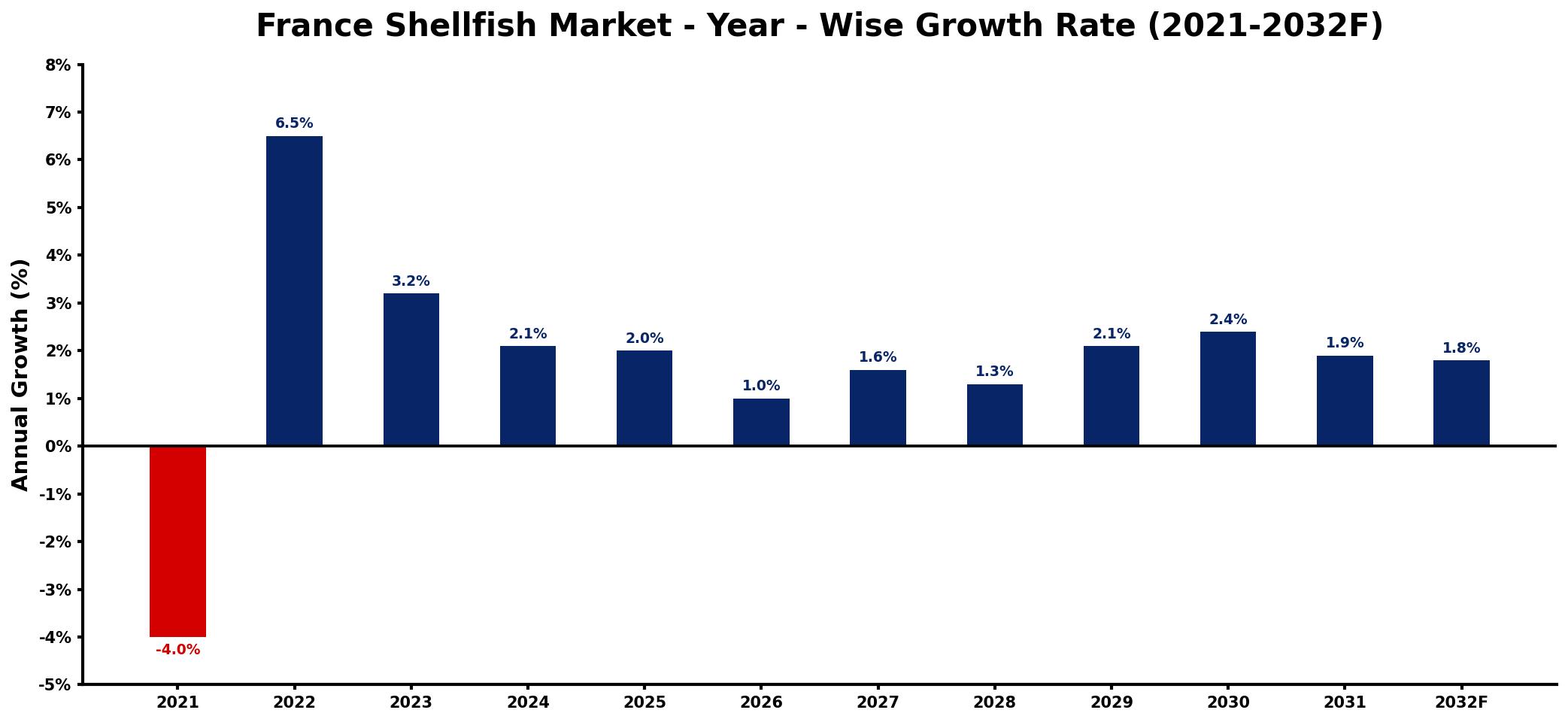 France Shellfish Market Year-wise Growth Rate and Key Drivers