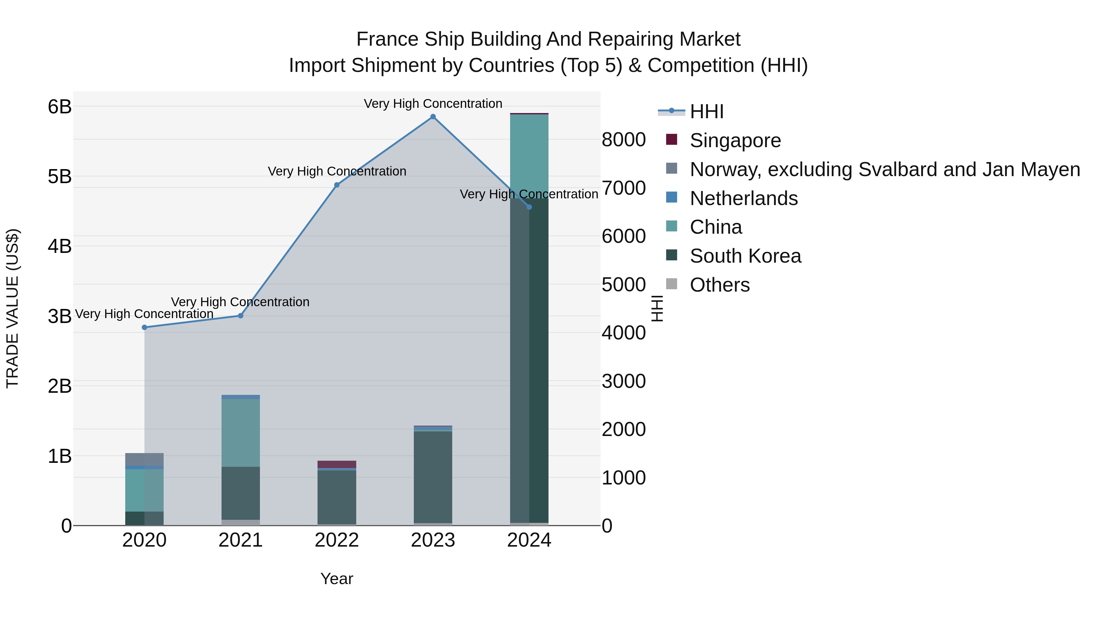 France Ship Building and Repairing Market Top 5 Importing Countries and Market Competition (HHI) Analysis