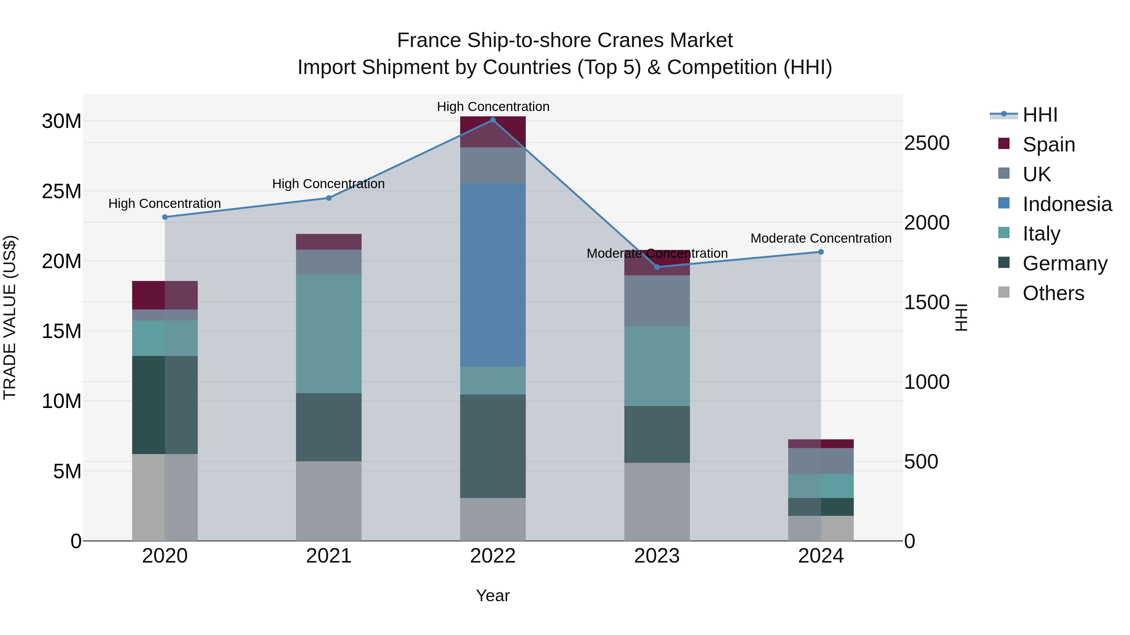 France Ship-to-shore Cranes Market Top 5 Importing Countries and Market Competition (HHI) Analysis