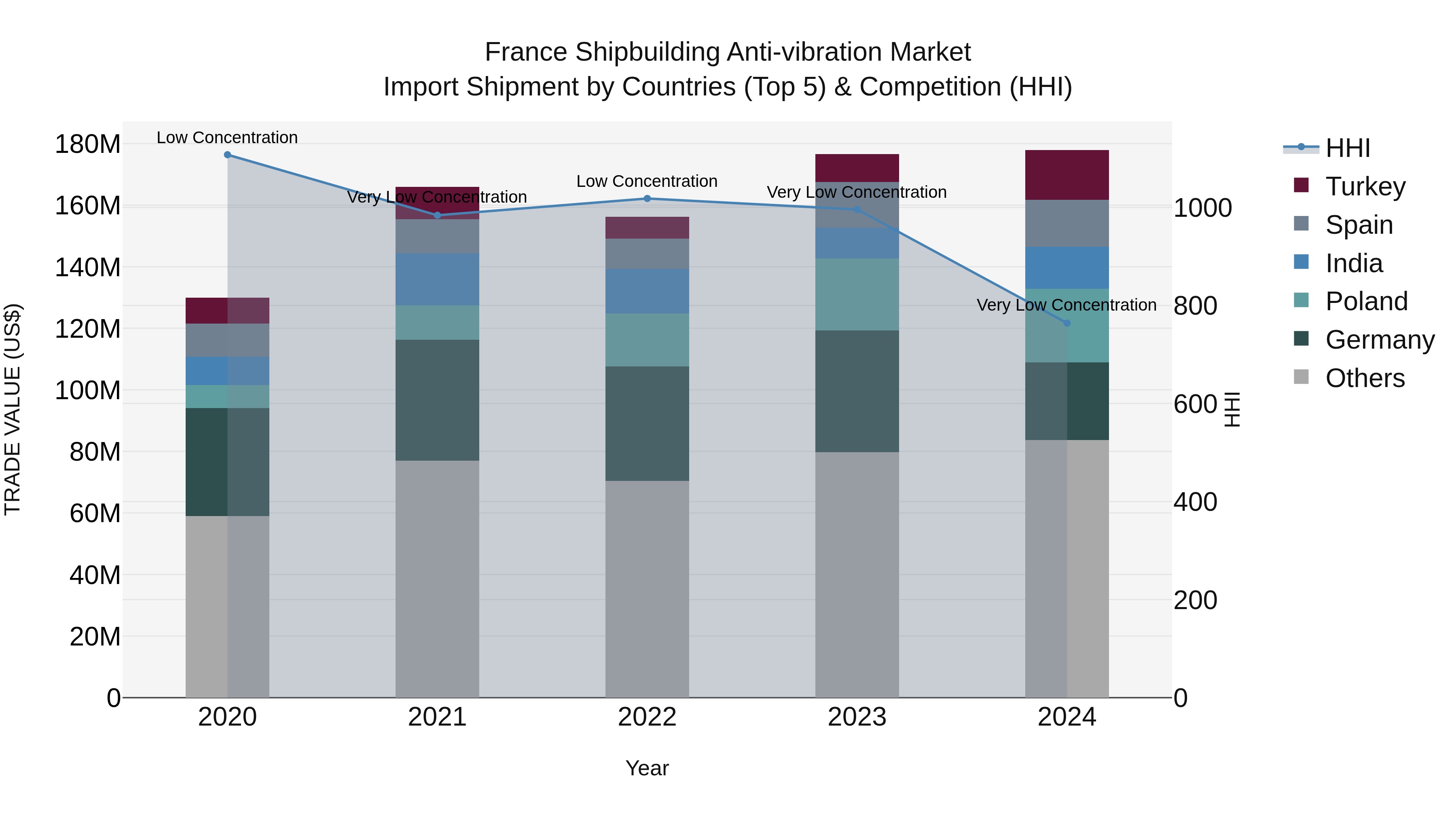 France Shipbuilding Anti-vibration Market Top 5 Importing Countries and Market Competition (HHI) Analysis