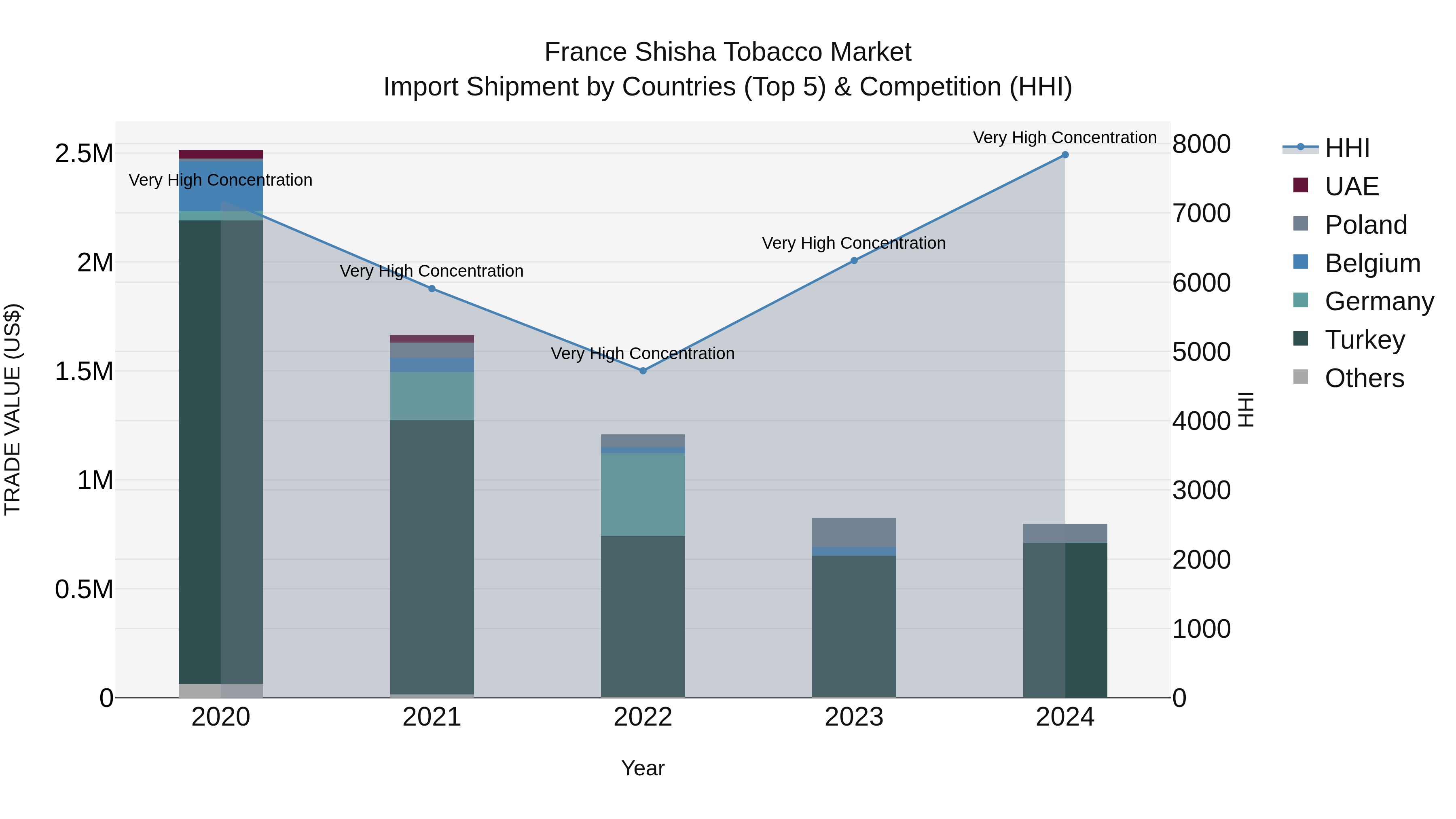 France Shisha Tobacco Market Top 5 Importing Countries and Market Competition (HHI) Analysis