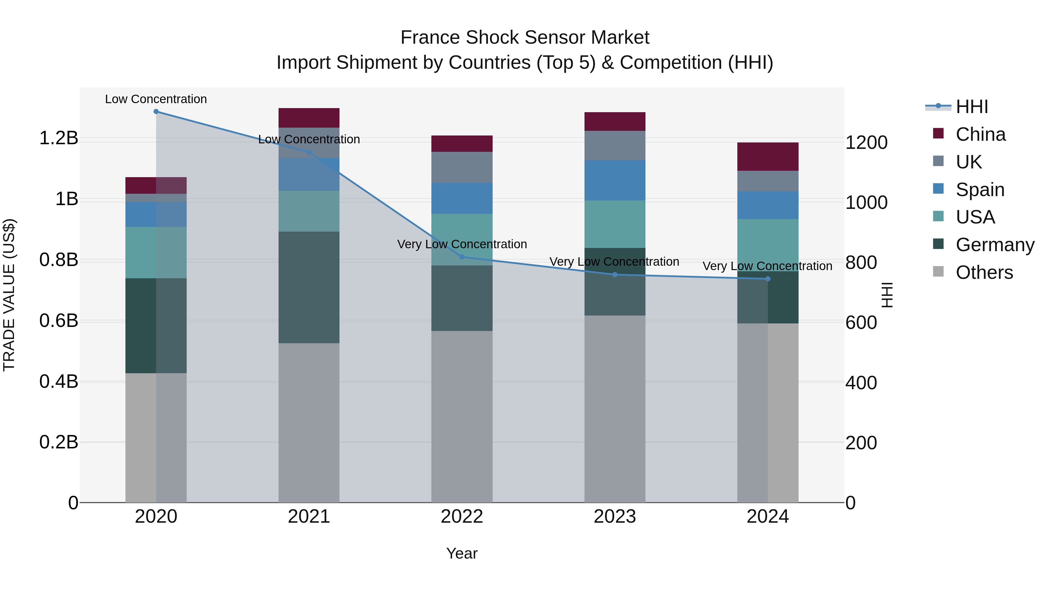 France Shock Sensor Market Top 5 Importing Countries and Market Competition (HHI) Analysis