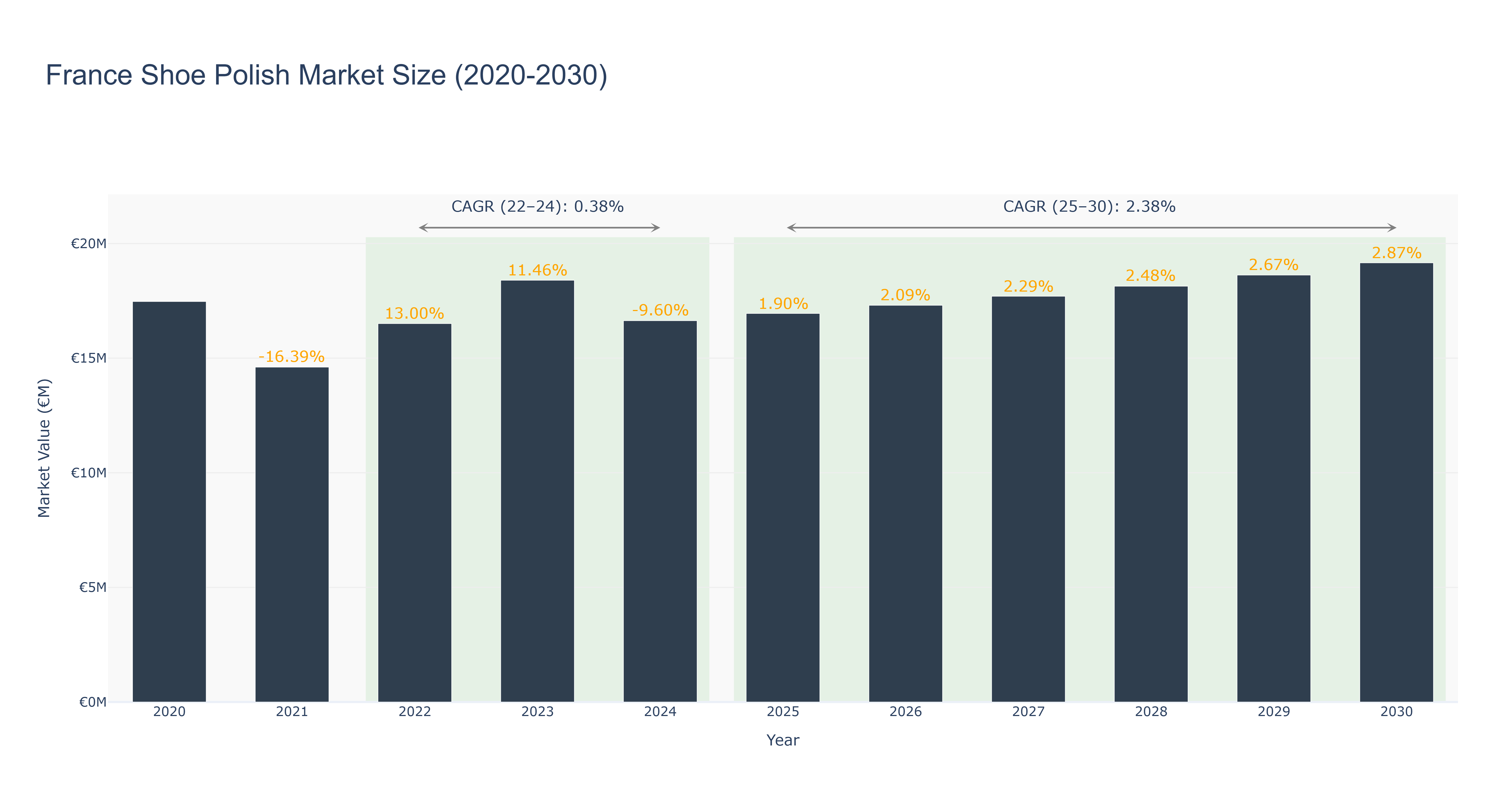 France Shoe Polish Market Size (2020-2030)