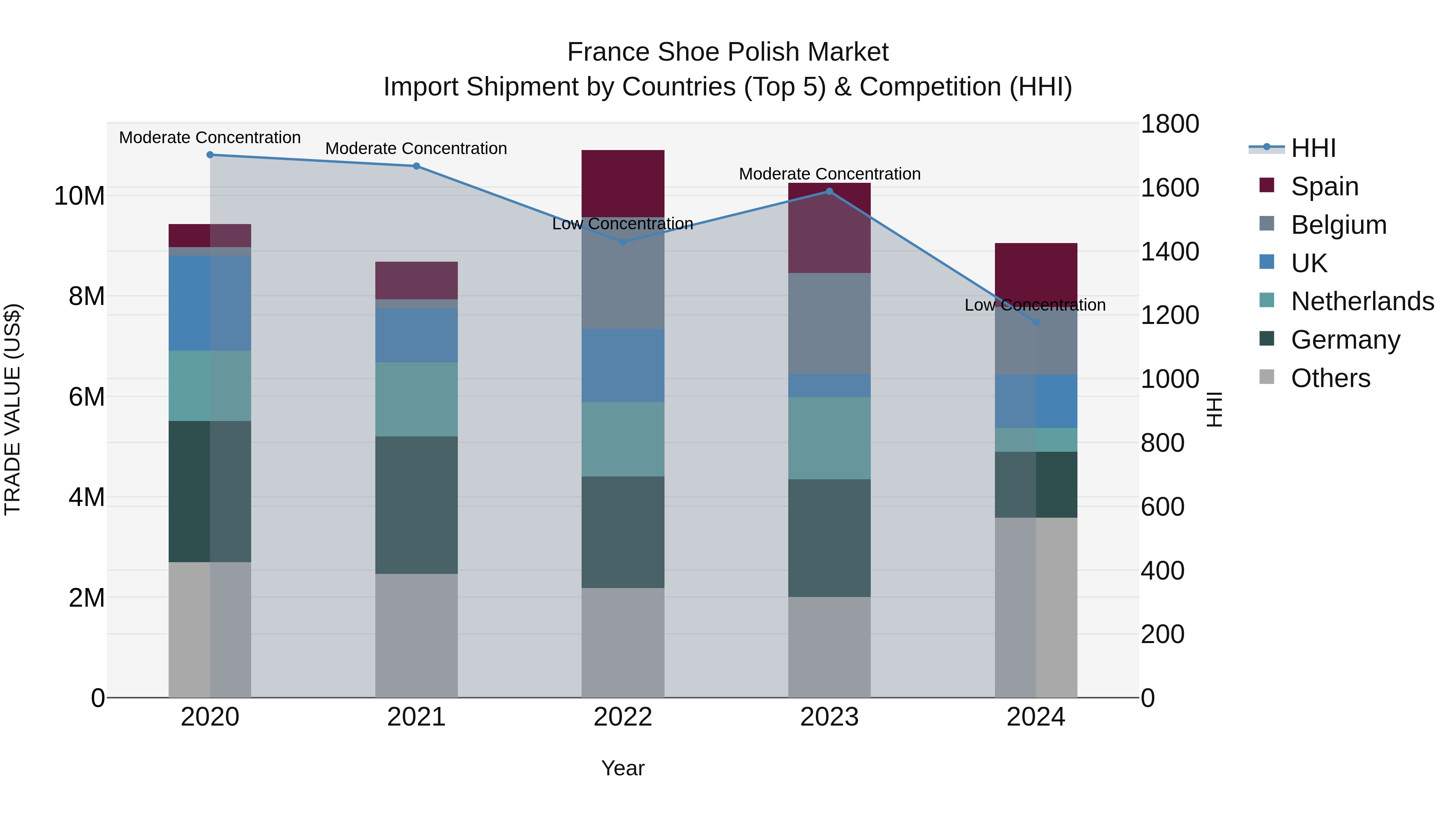 France Shoe Polish Market Top 5 Importing Countries and Market Competition (HHI) Analysis