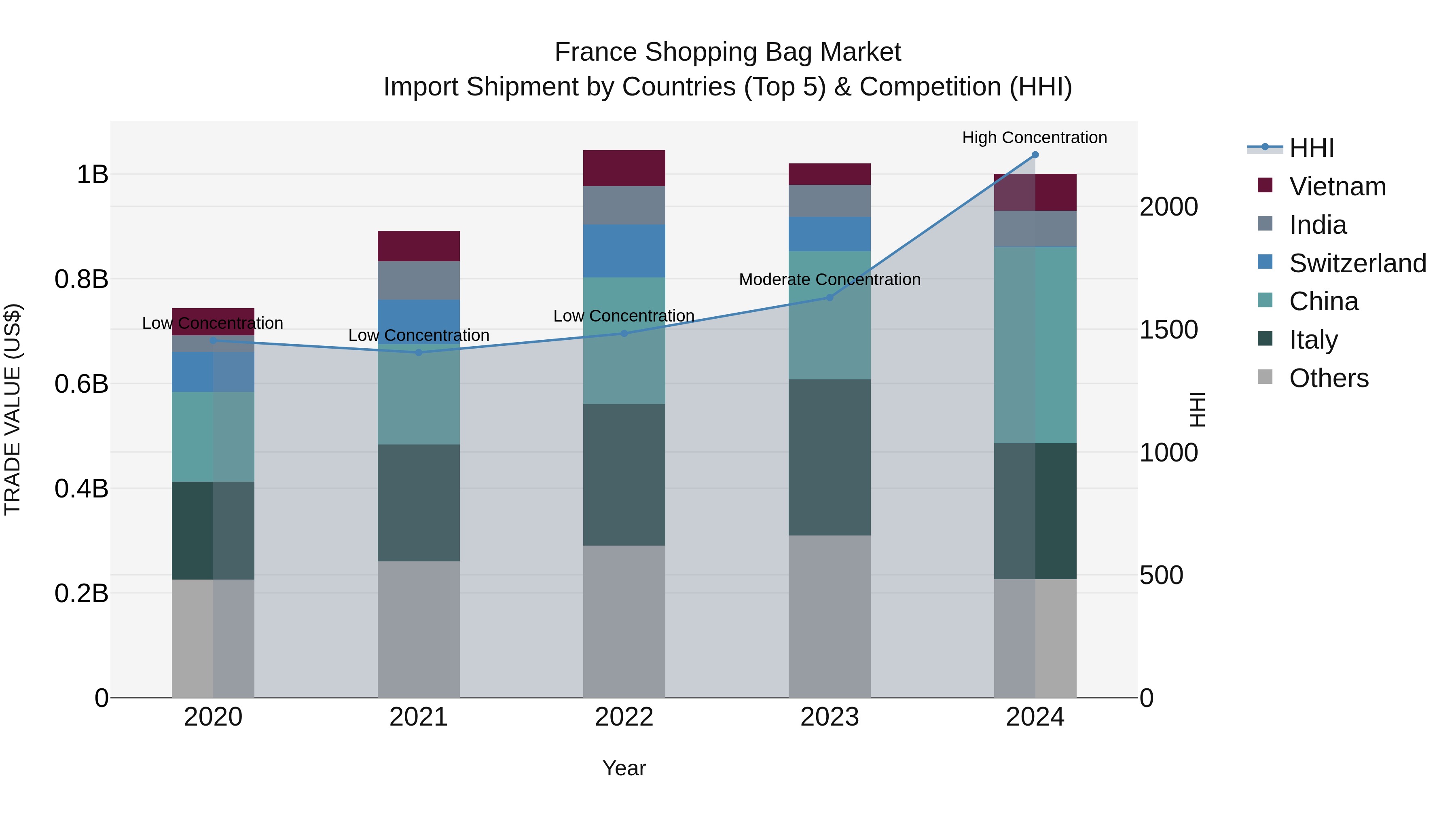 France Shopping Bag Market Top 5 Importing Countries and Market Competition (HHI) Analysis