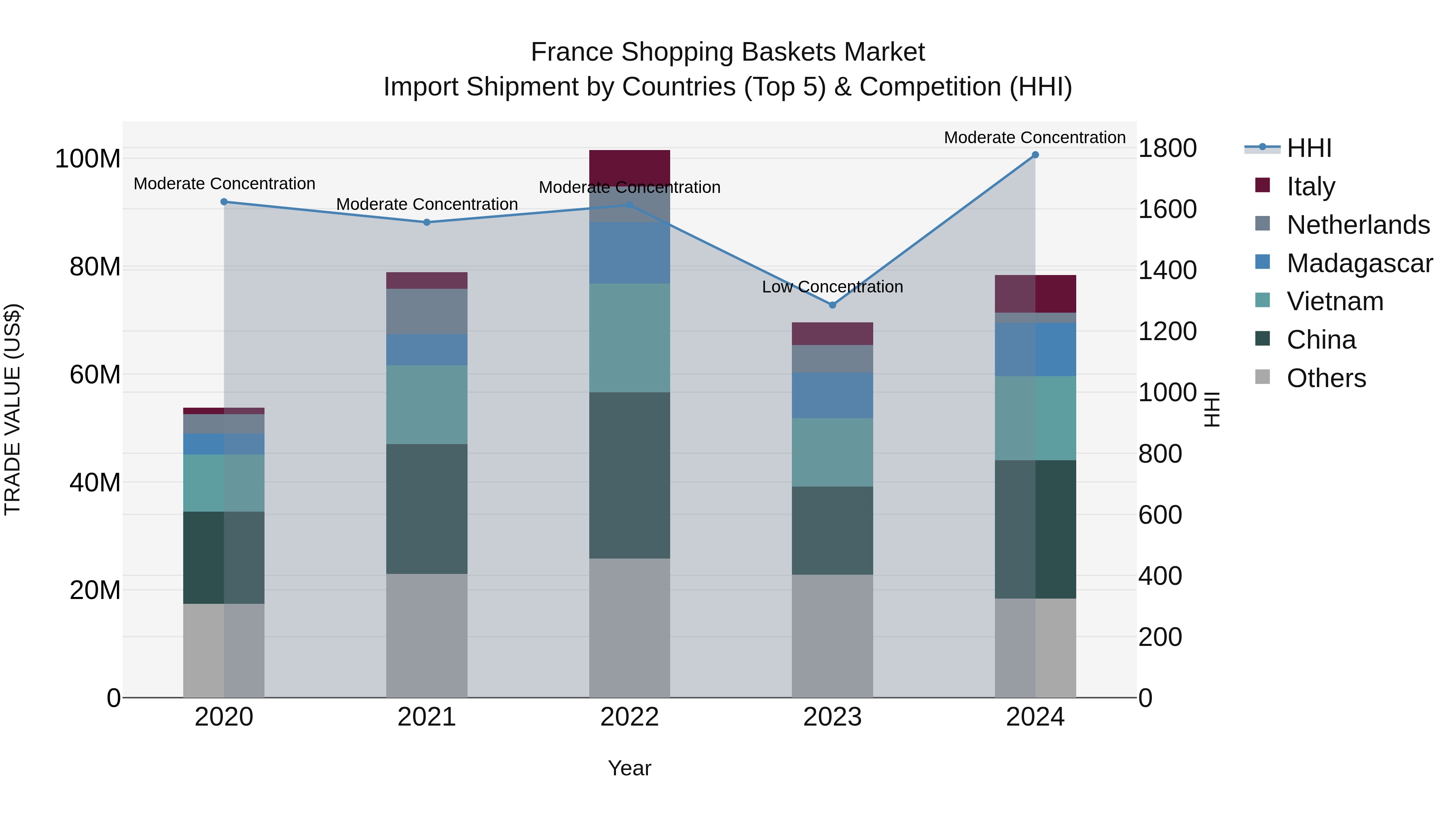 France Shopping Baskets Market Top 5 Importing Countries and Market Competition (HHI) Analysis
