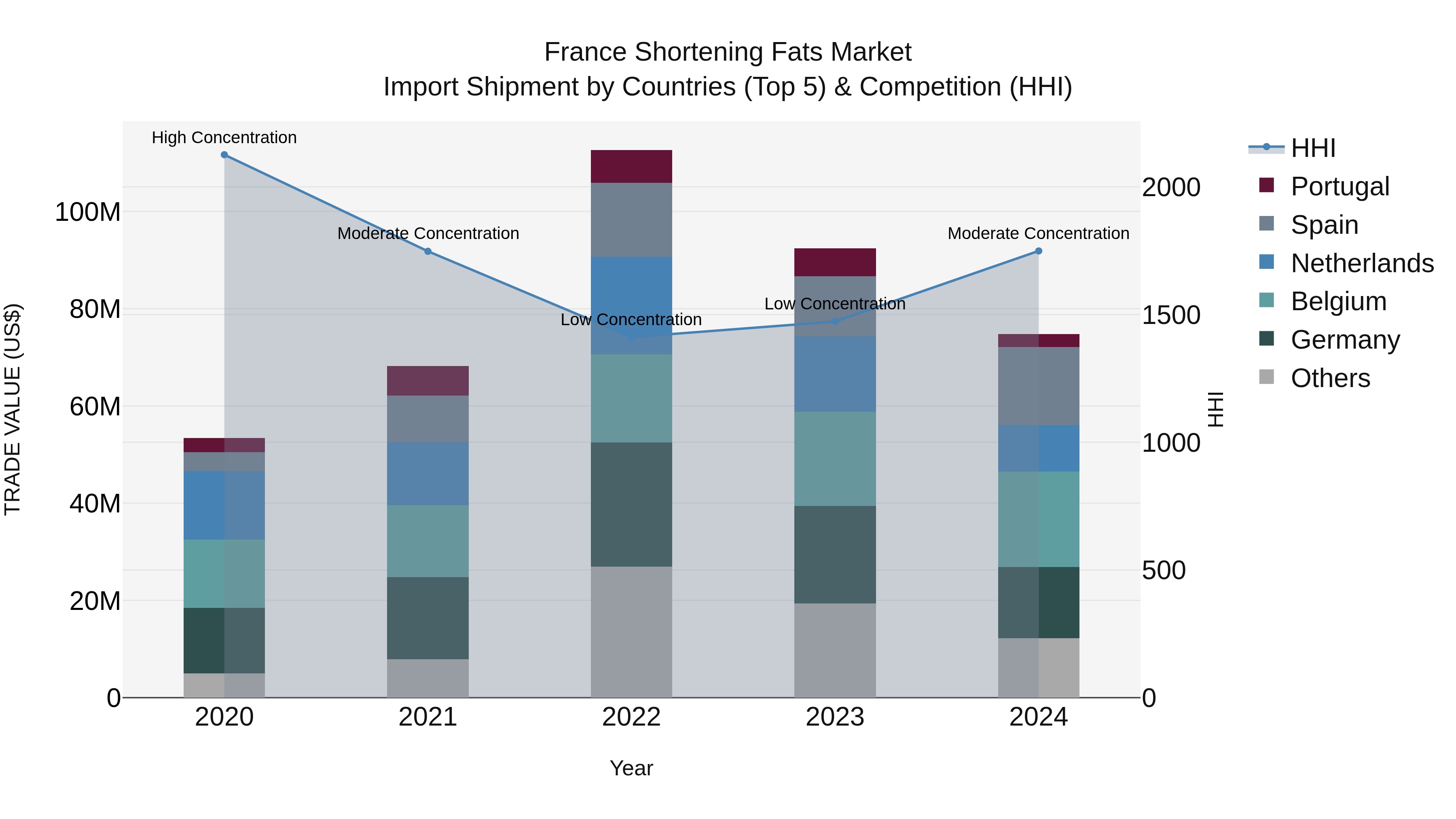 France Shortening Fats Market Top 5 Importing Countries and Market Competition (HHI) Analysis