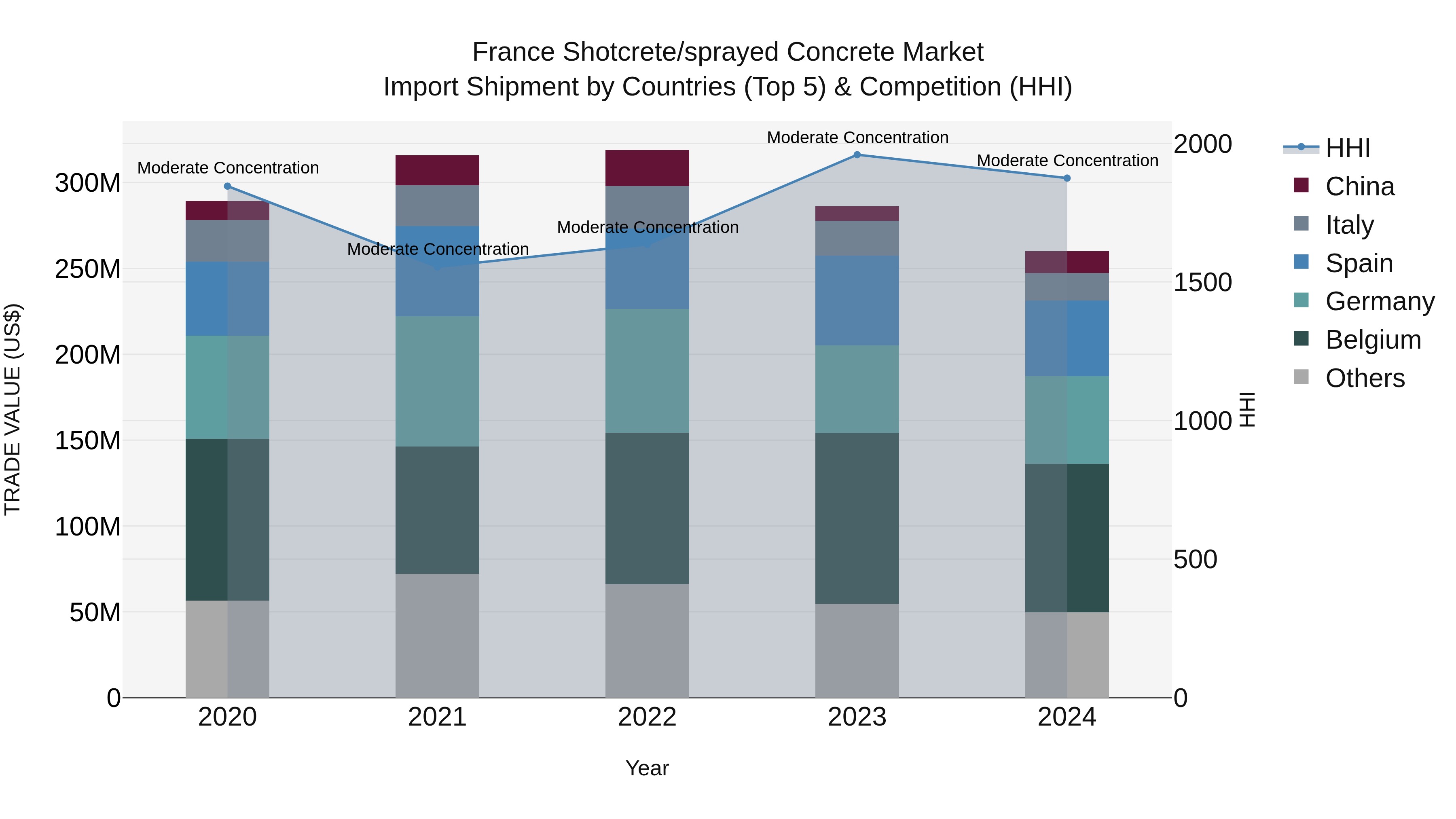 France Shotcrete/sprayed Concrete Market Top 5 Importing Countries and Market Competition (HHI) Analysis