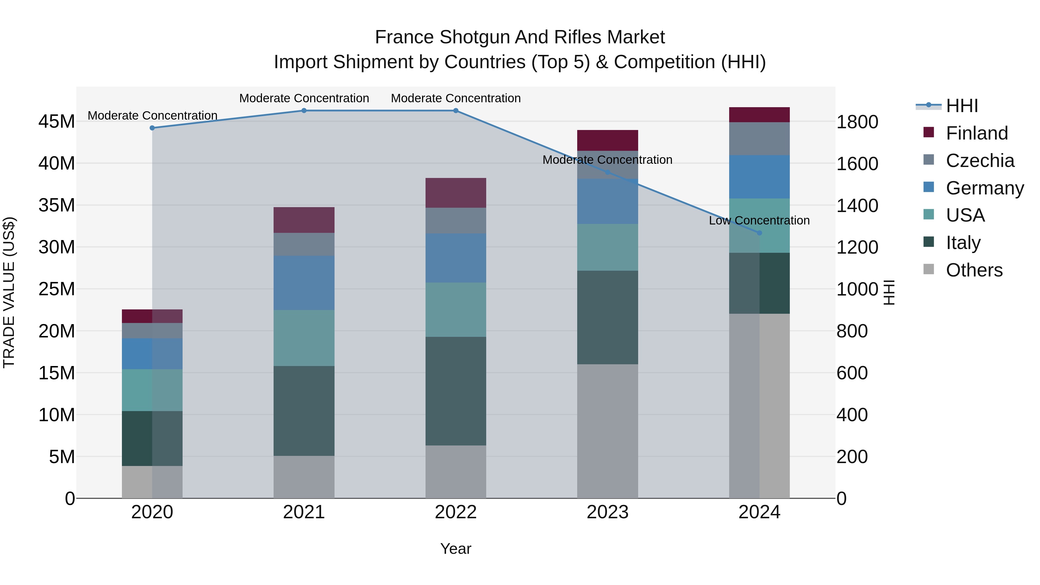 France Shotgun and Rifles Market Top 5 Importing Countries and Market Competition (HHI) Analysis