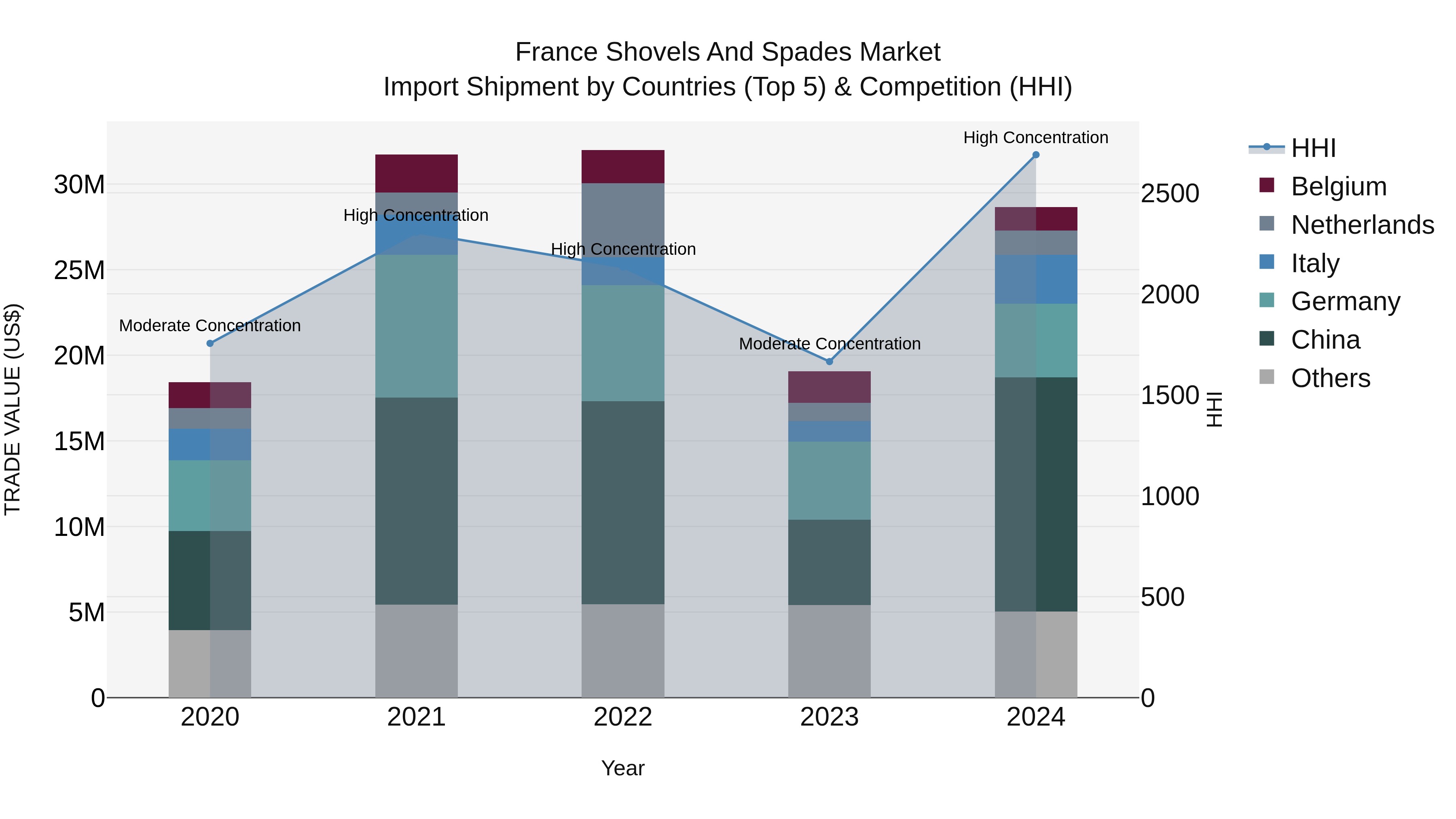 France Shovels and Spades Market Top 5 Importing Countries and Market Competition (HHI) Analysis