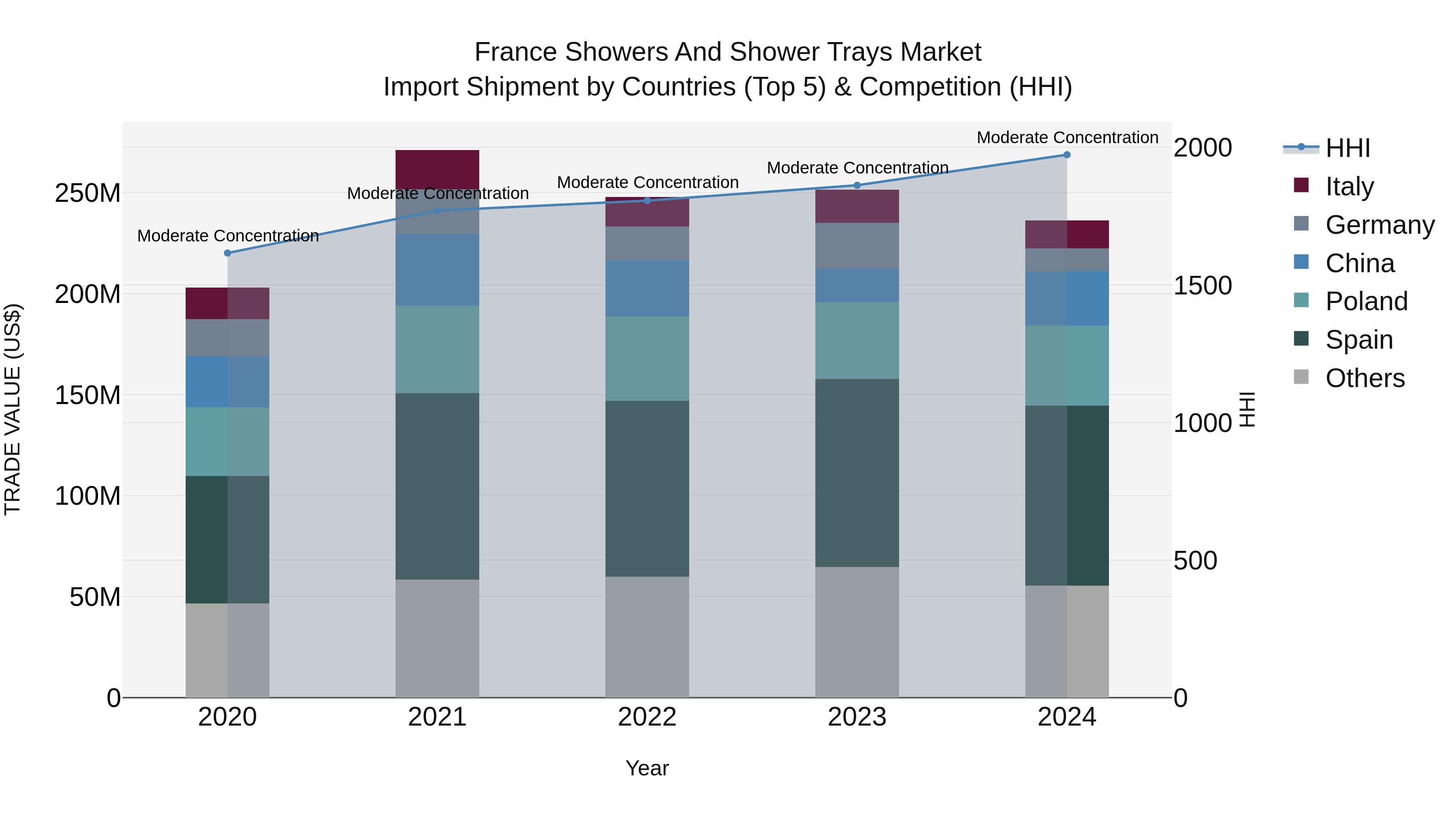 France Showers and Shower Trays Market Top 5 Importing Countries and Market Competition (HHI) Analysis