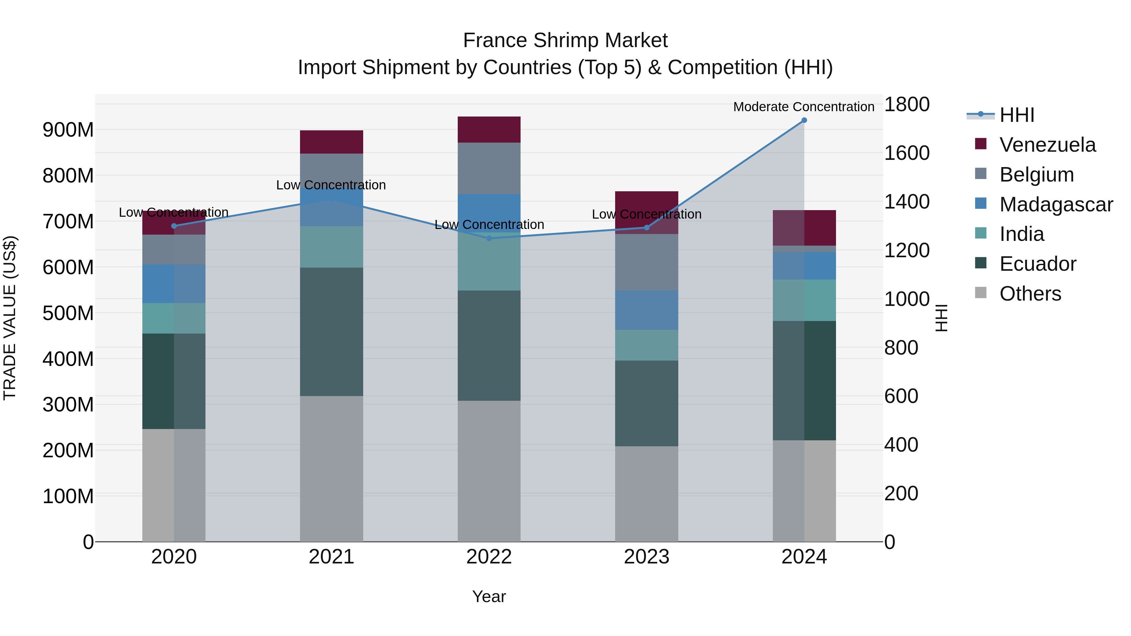 France Shrimp Market Top 5 Importing Countries and Market Competition (HHI) Analysis
