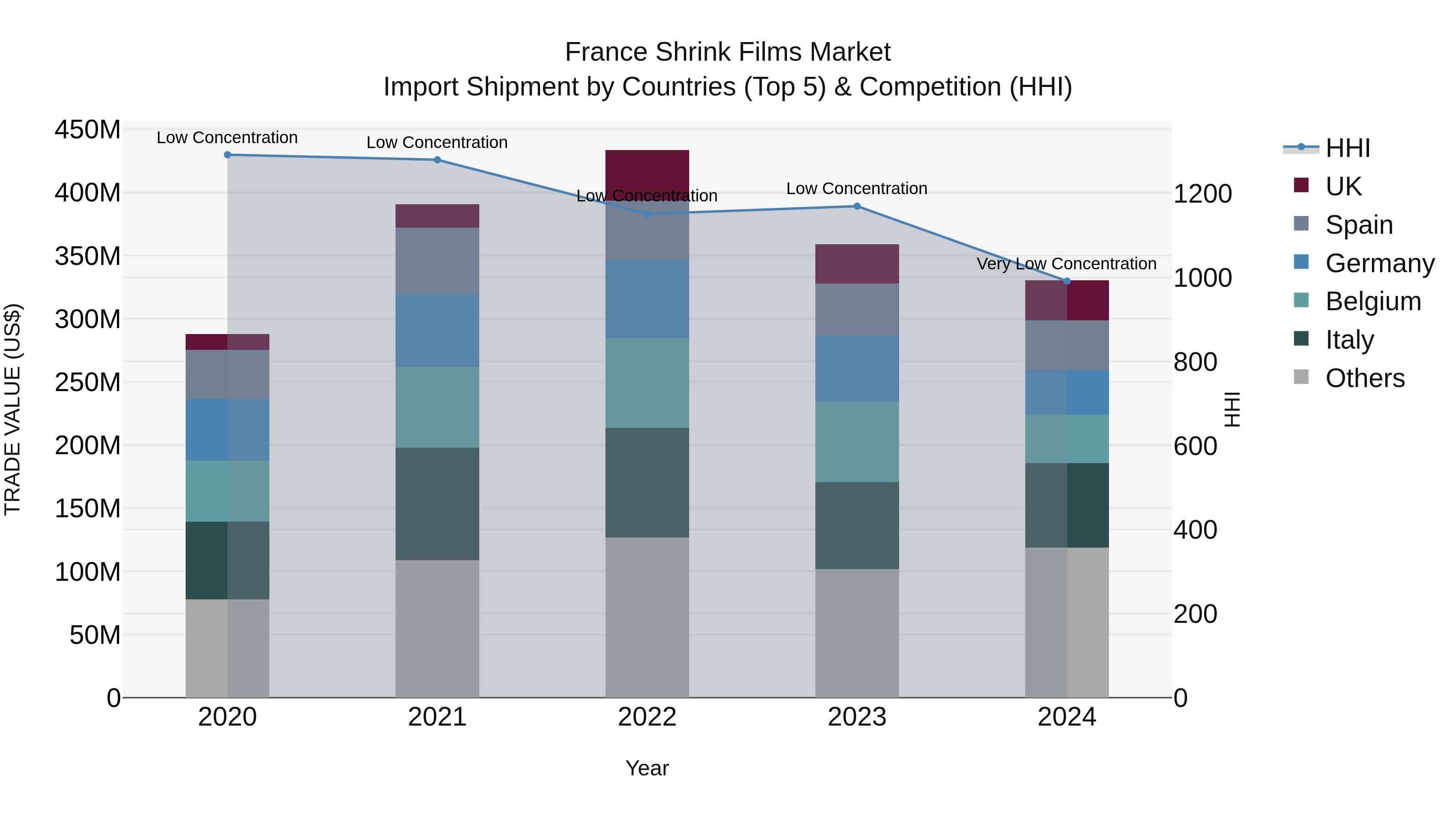 France Shrink Films Market Top 5 Importing Countries and Market Competition (HHI) Analysis
