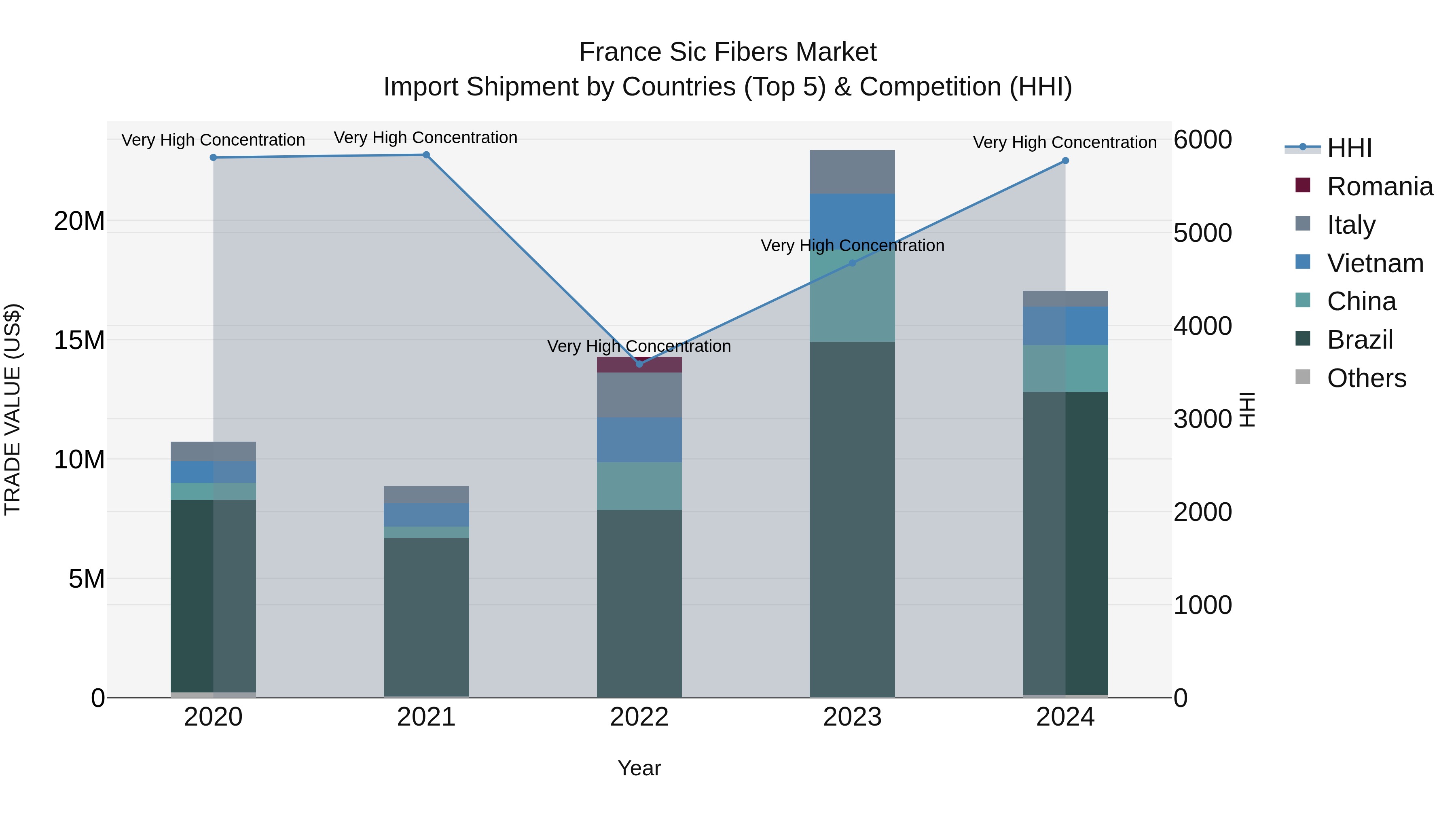 France Sic Fibers Market Top 5 Importing Countries and Market Competition (HHI) Analysis