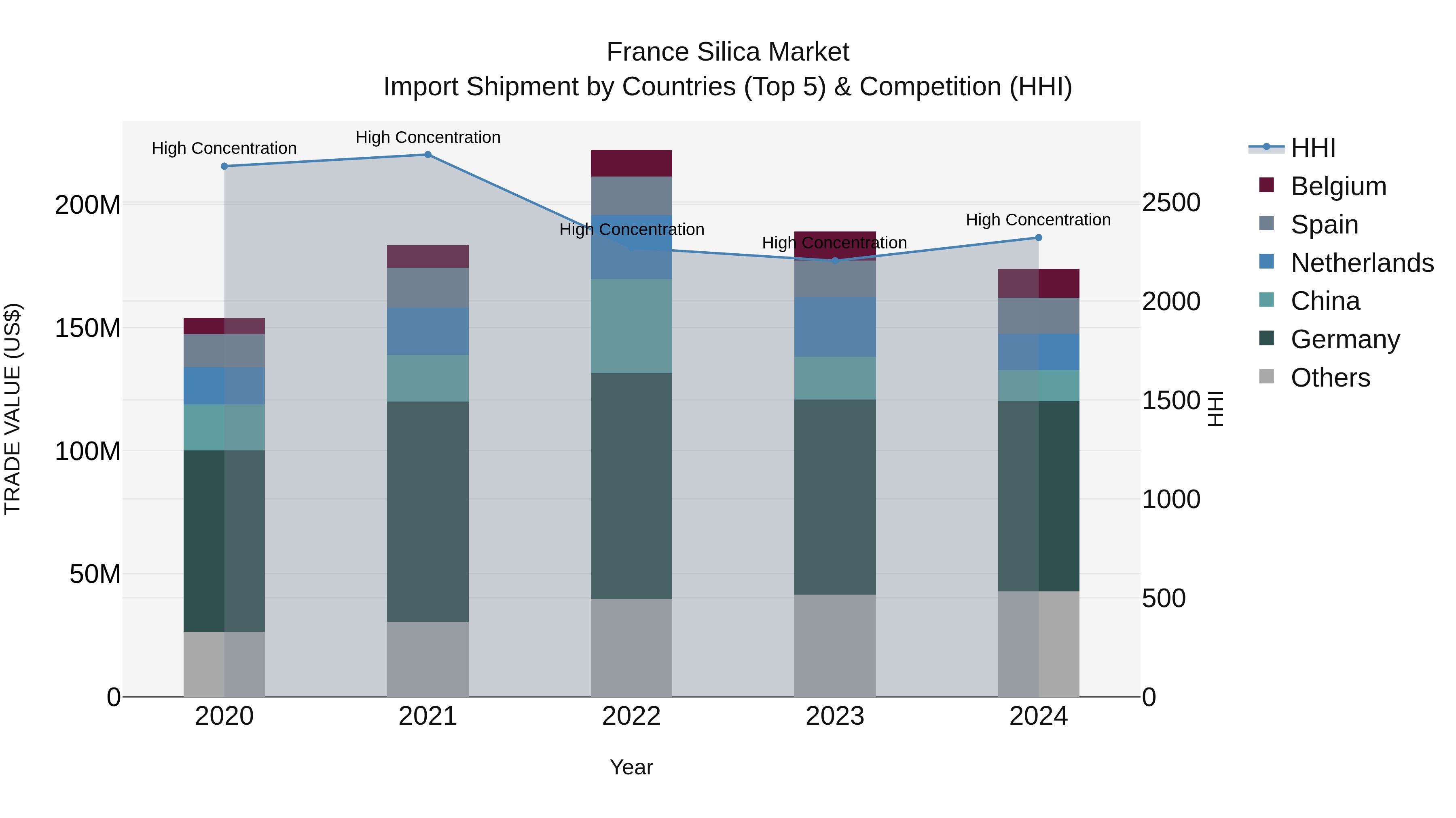 France Silica Market Top 5 Importing Countries and Market Competition (HHI) Analysis