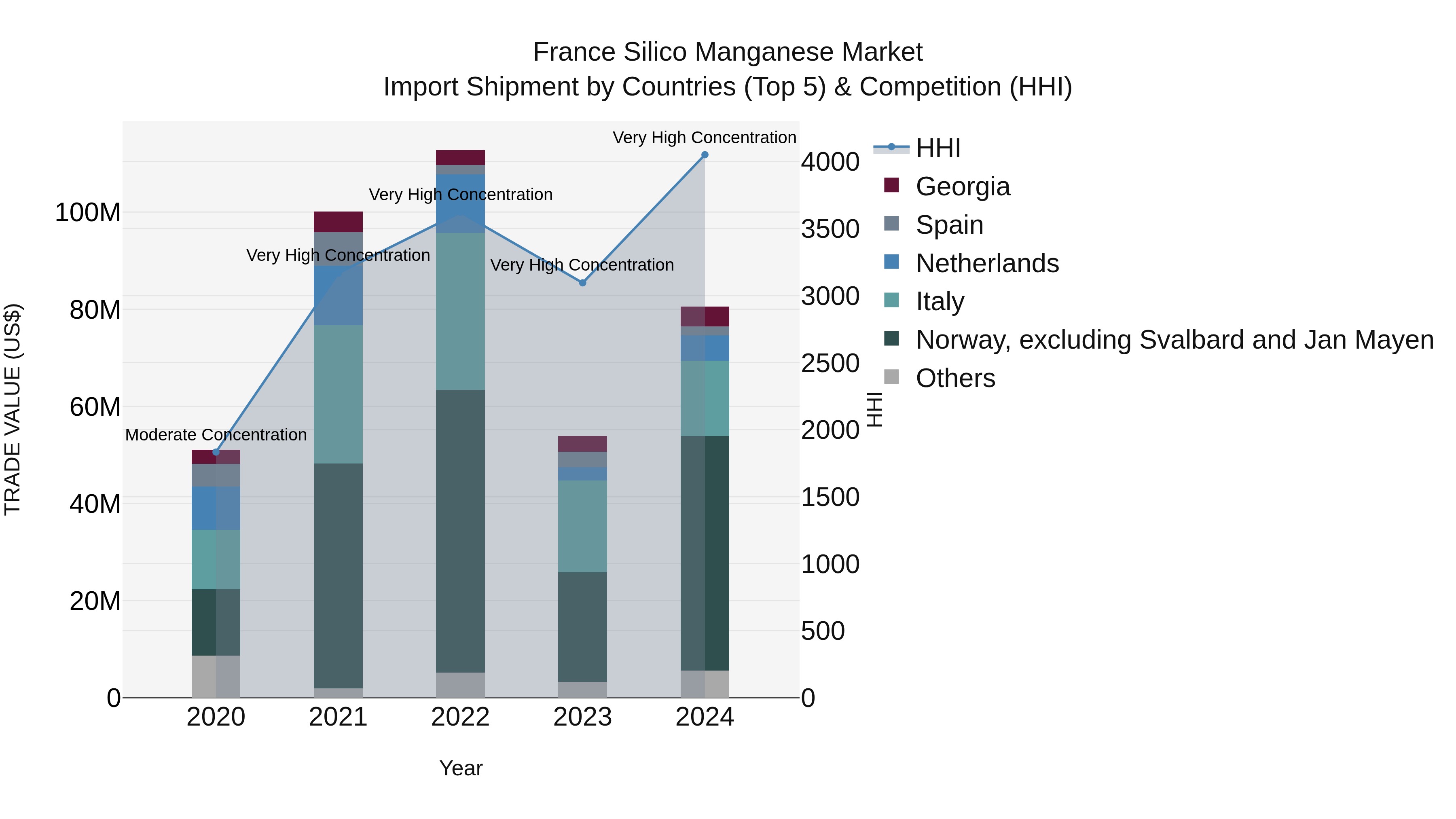 France Silico Manganese Market Top 5 Importing Countries and Market Competition (HHI) Analysis